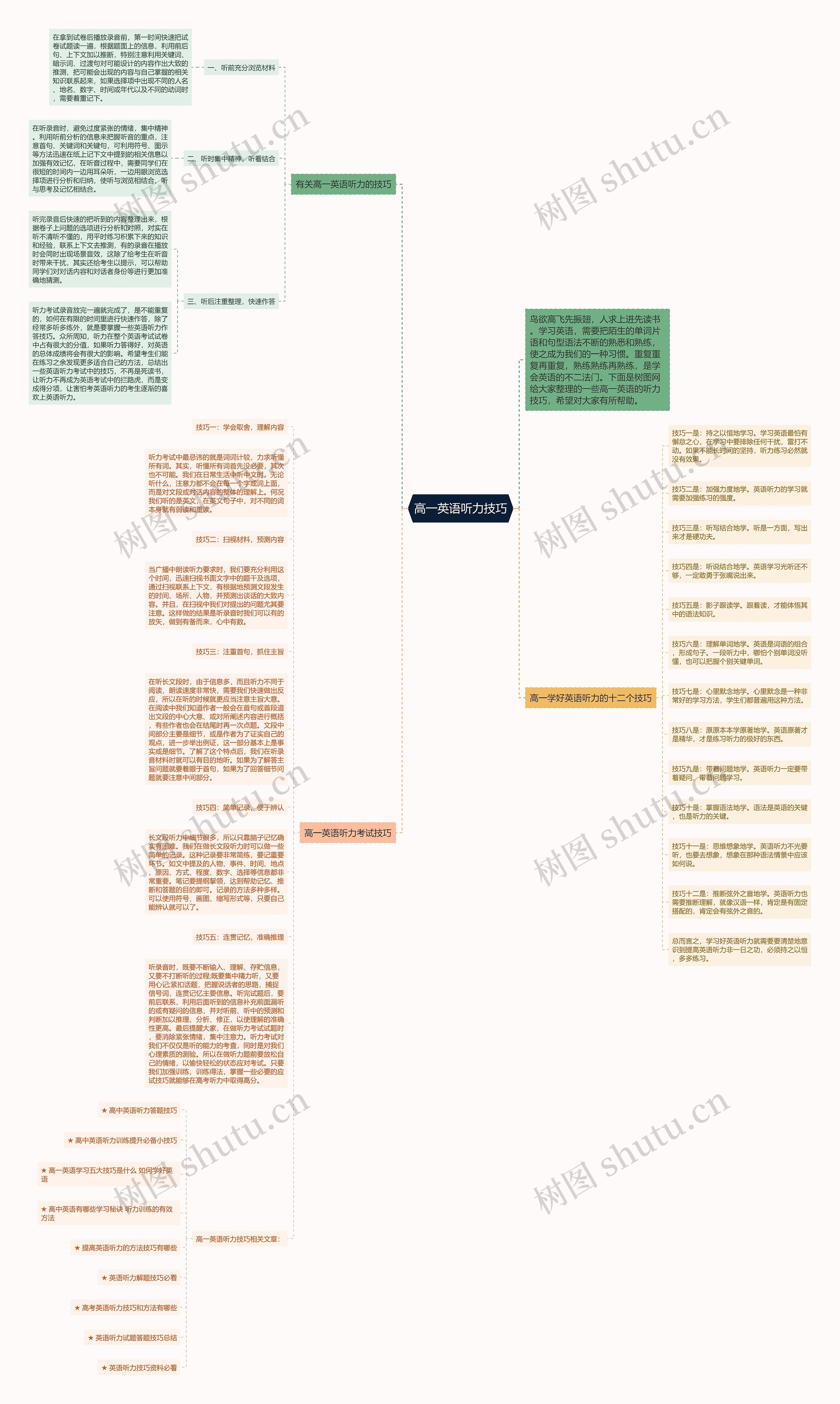 高一英语听力技巧思维导图