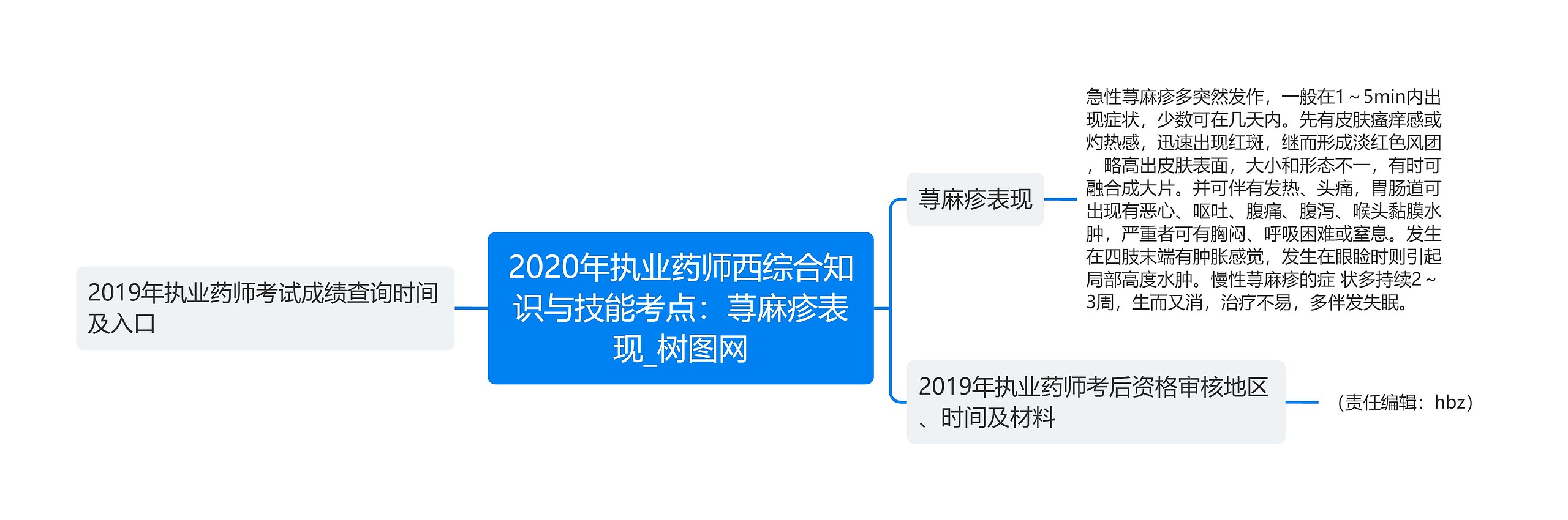 2020年执业药师西综合知识与技能考点：荨麻疹表现思维导图