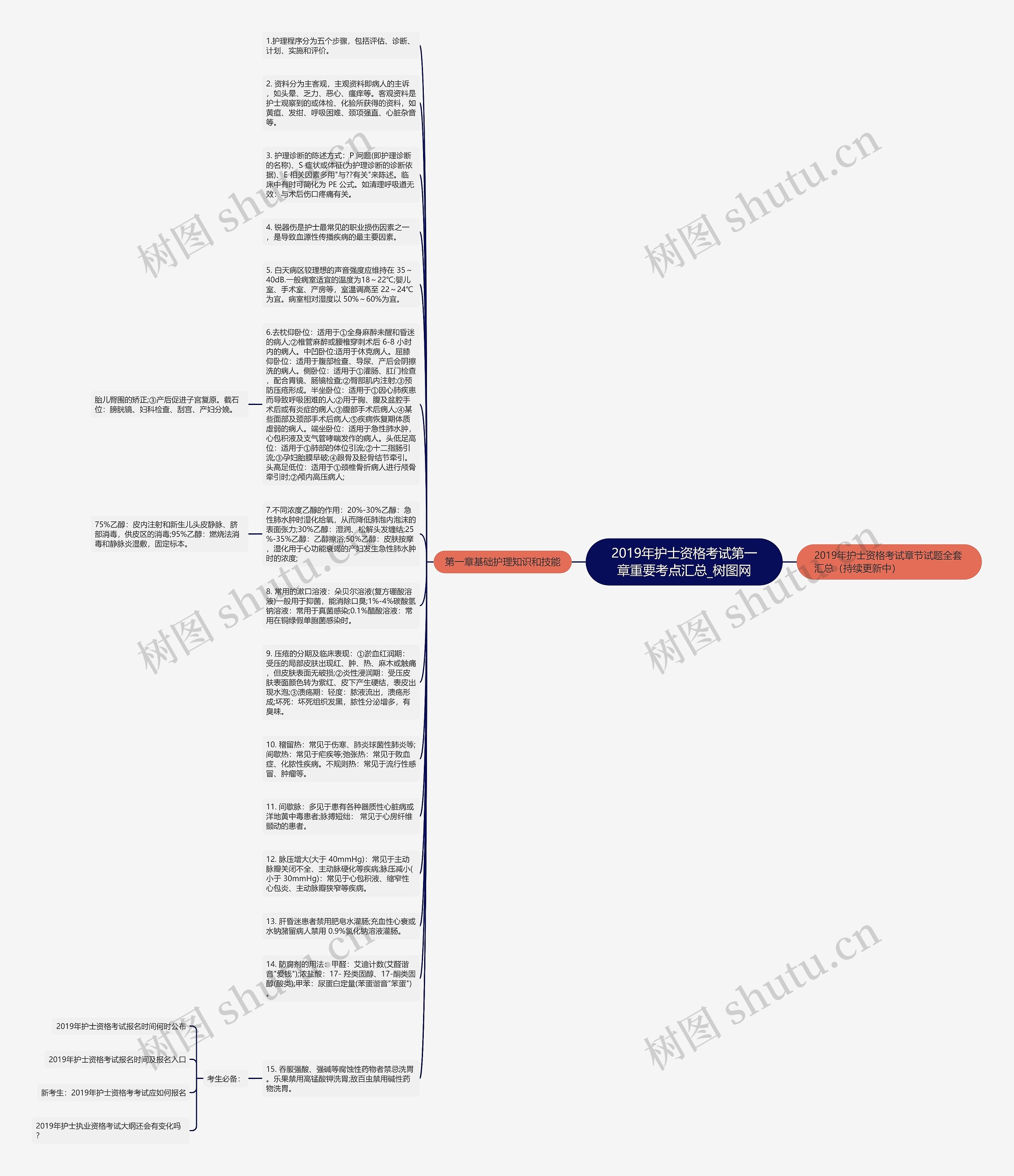 2019年护士资格考试第一章重要考点汇总思维导图