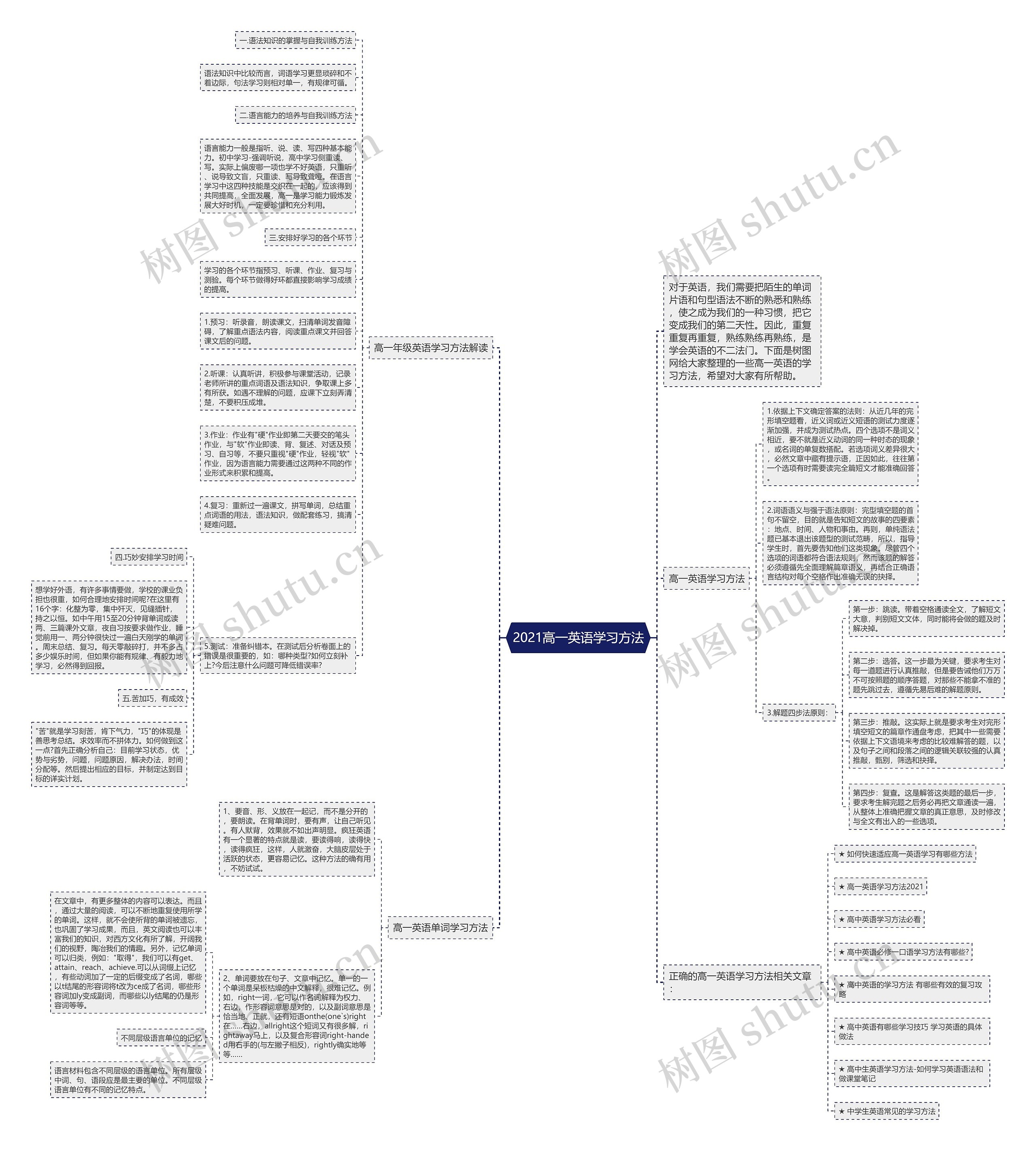 2021高一英语学习方法思维导图