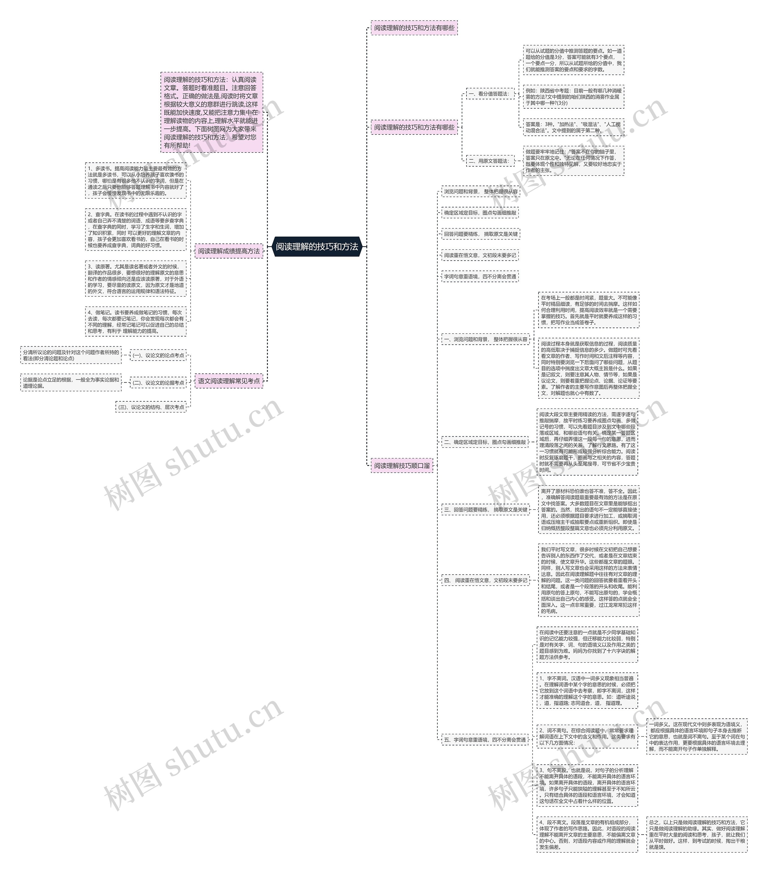 阅读理解的技巧和方法思维导图