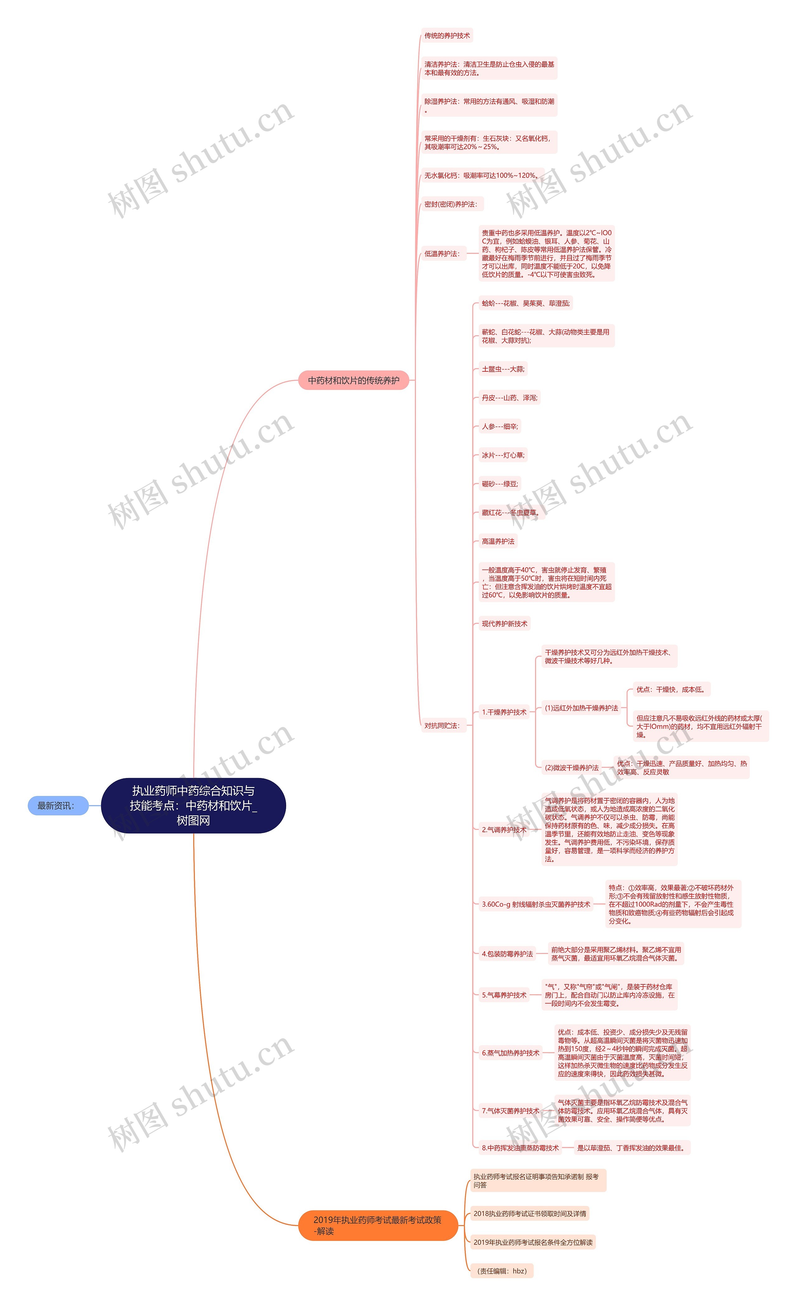 执业药师中药综合知识与技能考点：中药材和饮片思维导图