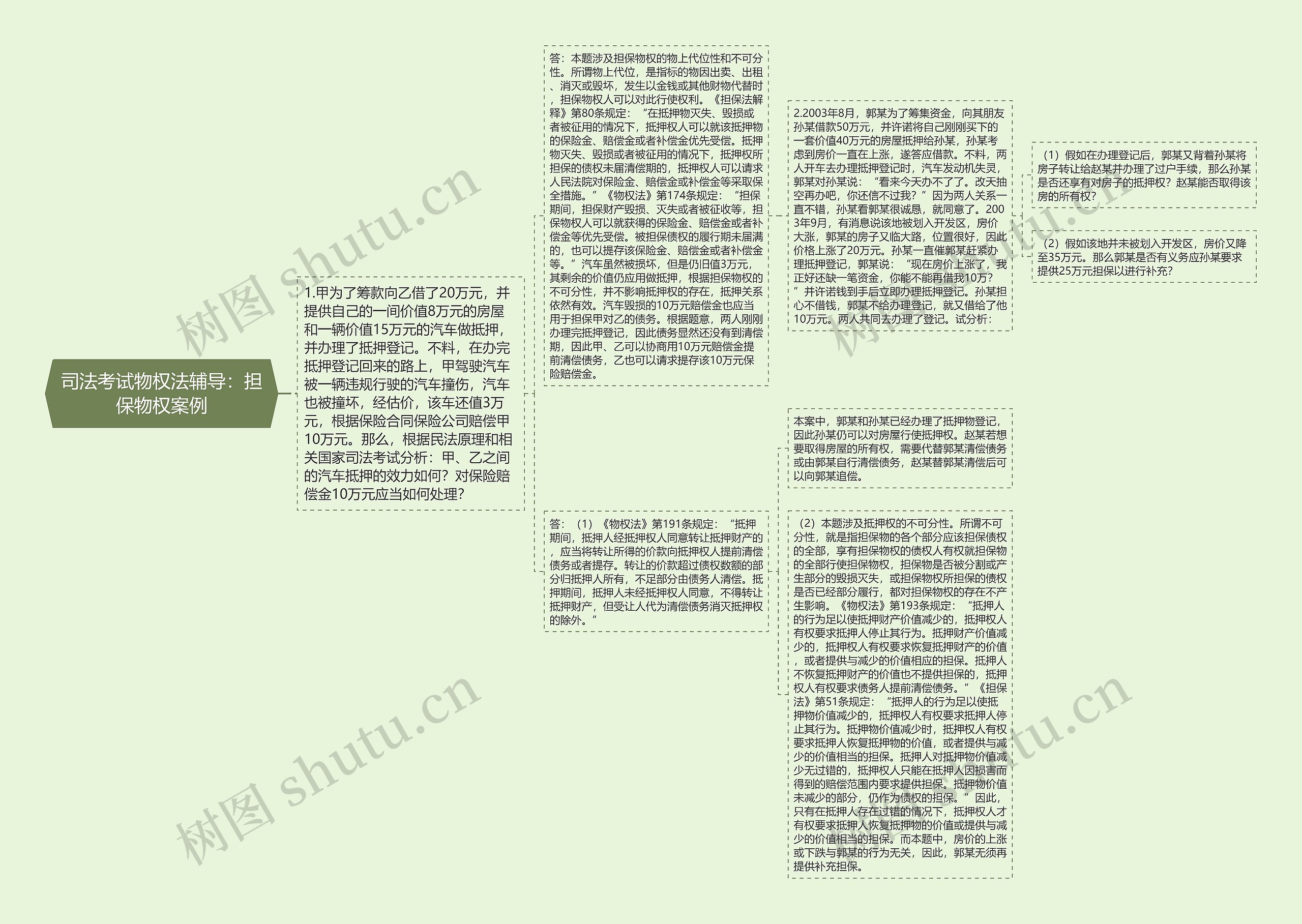 司法考试物权法辅导：担保物权案例思维导图