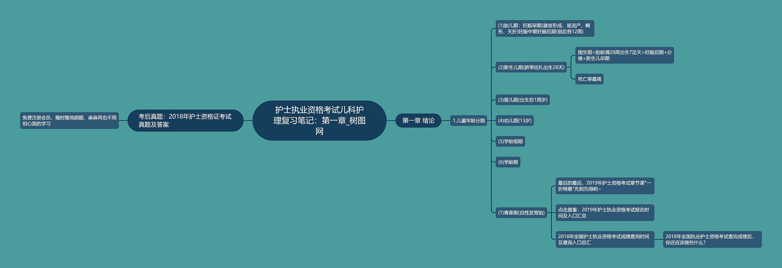 护士执业资格考试儿科护理复习笔记：第一章思维导图