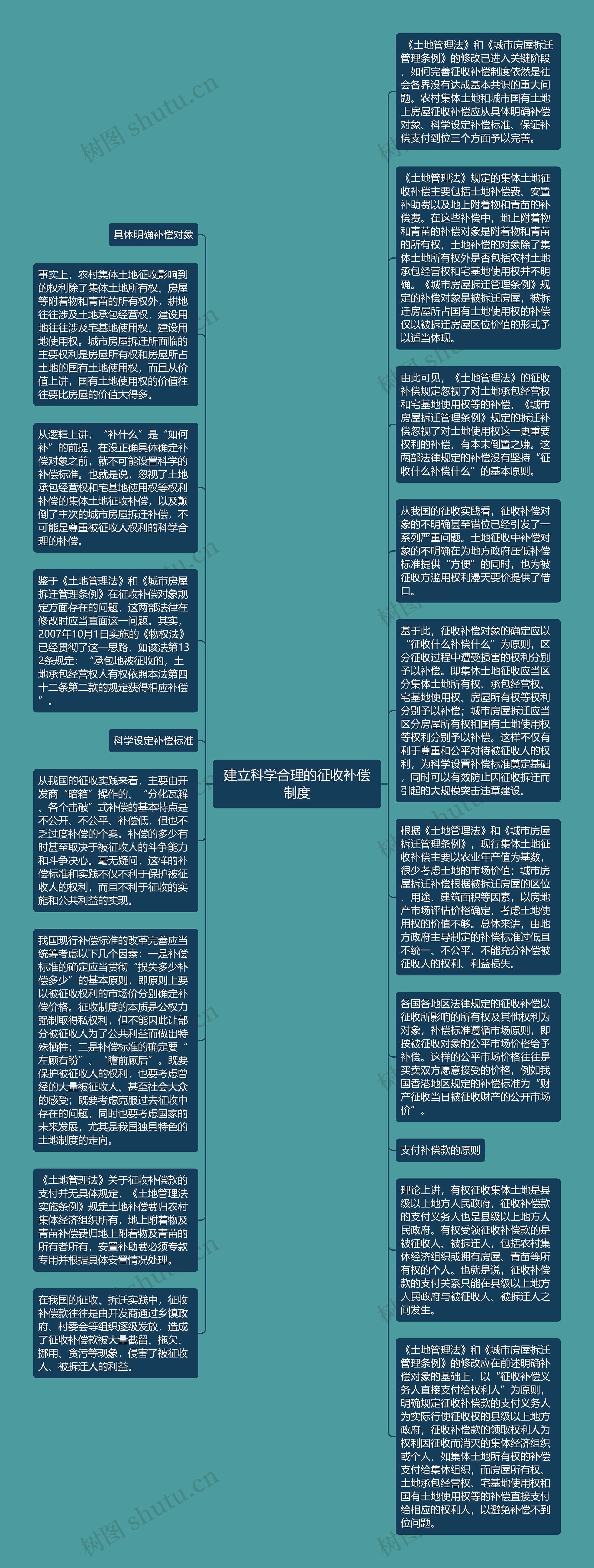 建立科学合理的征收补偿制度