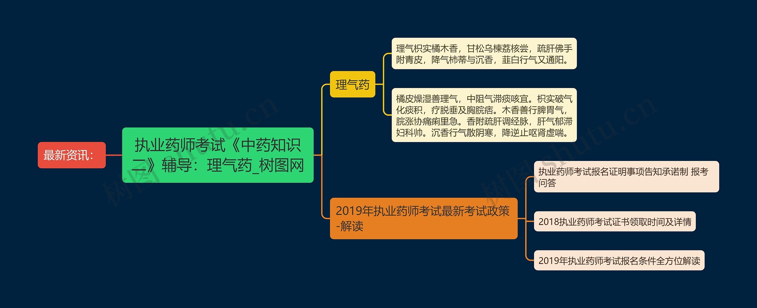 执业药师考试《中药知识二》辅导：理气药