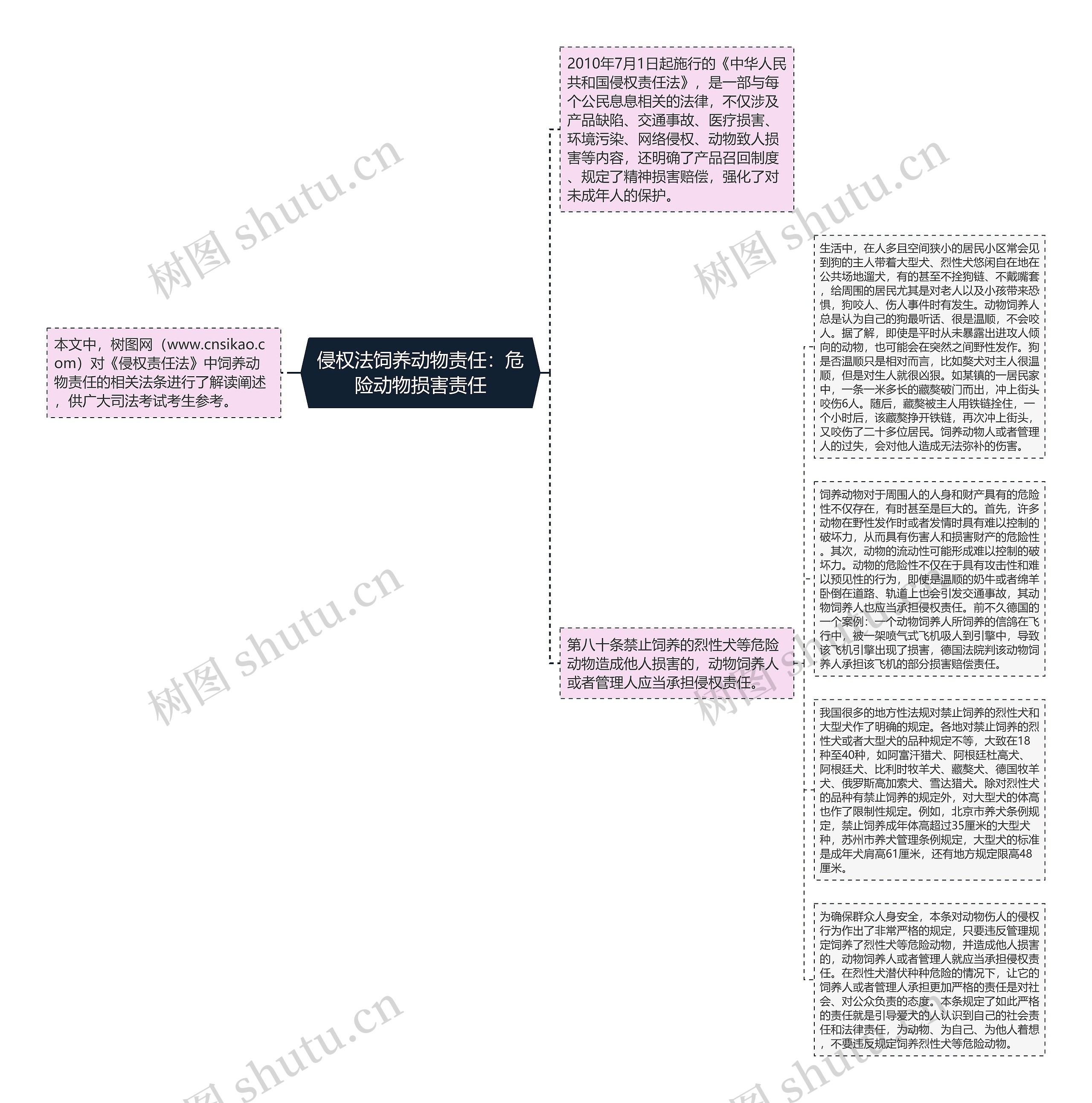 侵权法饲养动物责任：危险动物损害责任思维导图