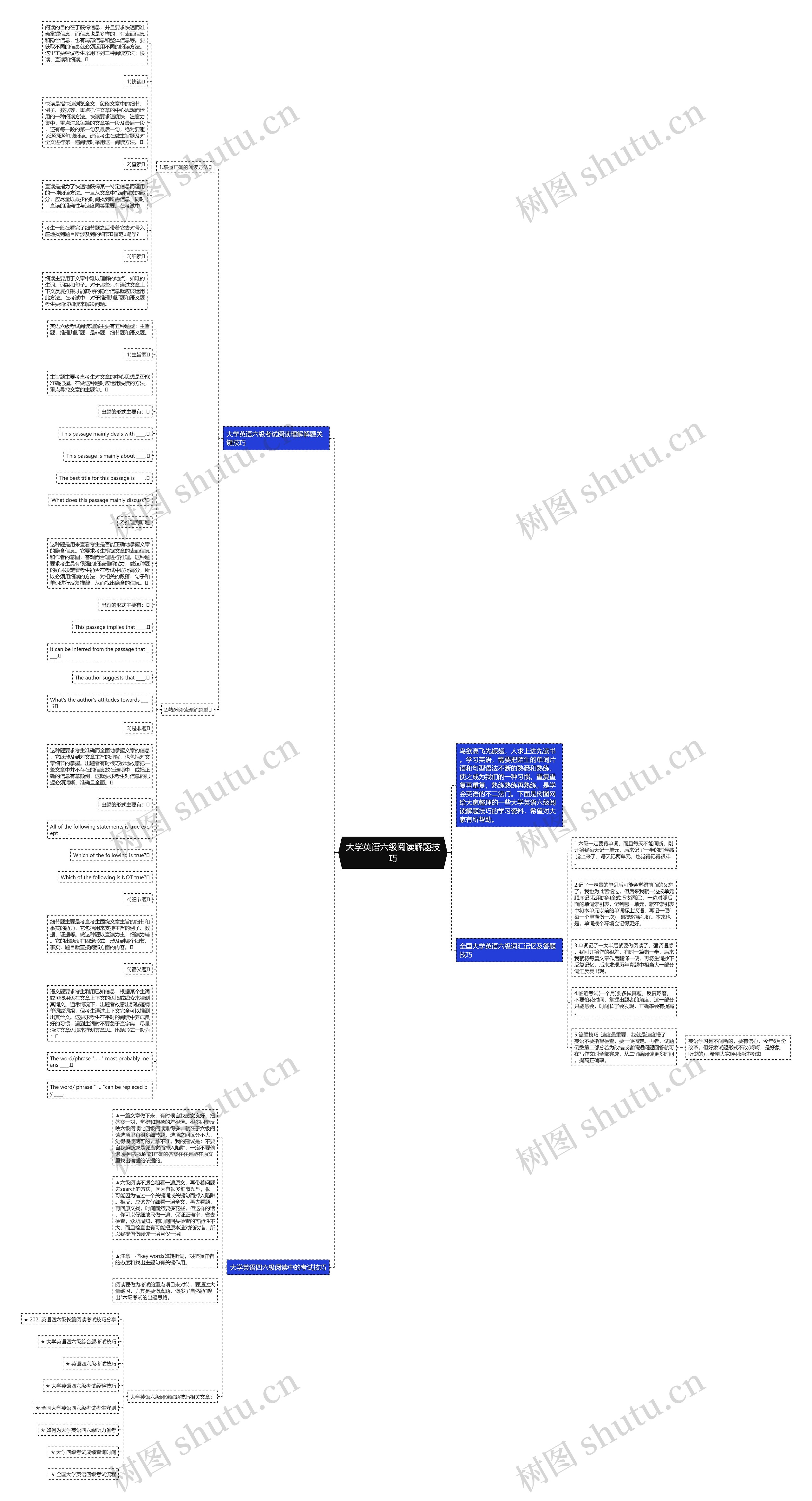 大学英语六级阅读解题技巧思维导图