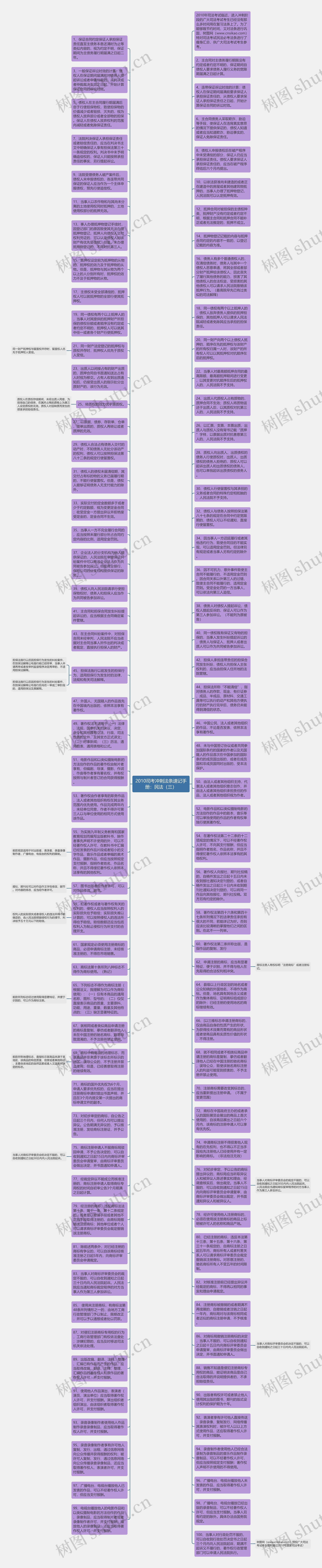 2010司考冲刺法条速记手册：民法（三）思维导图