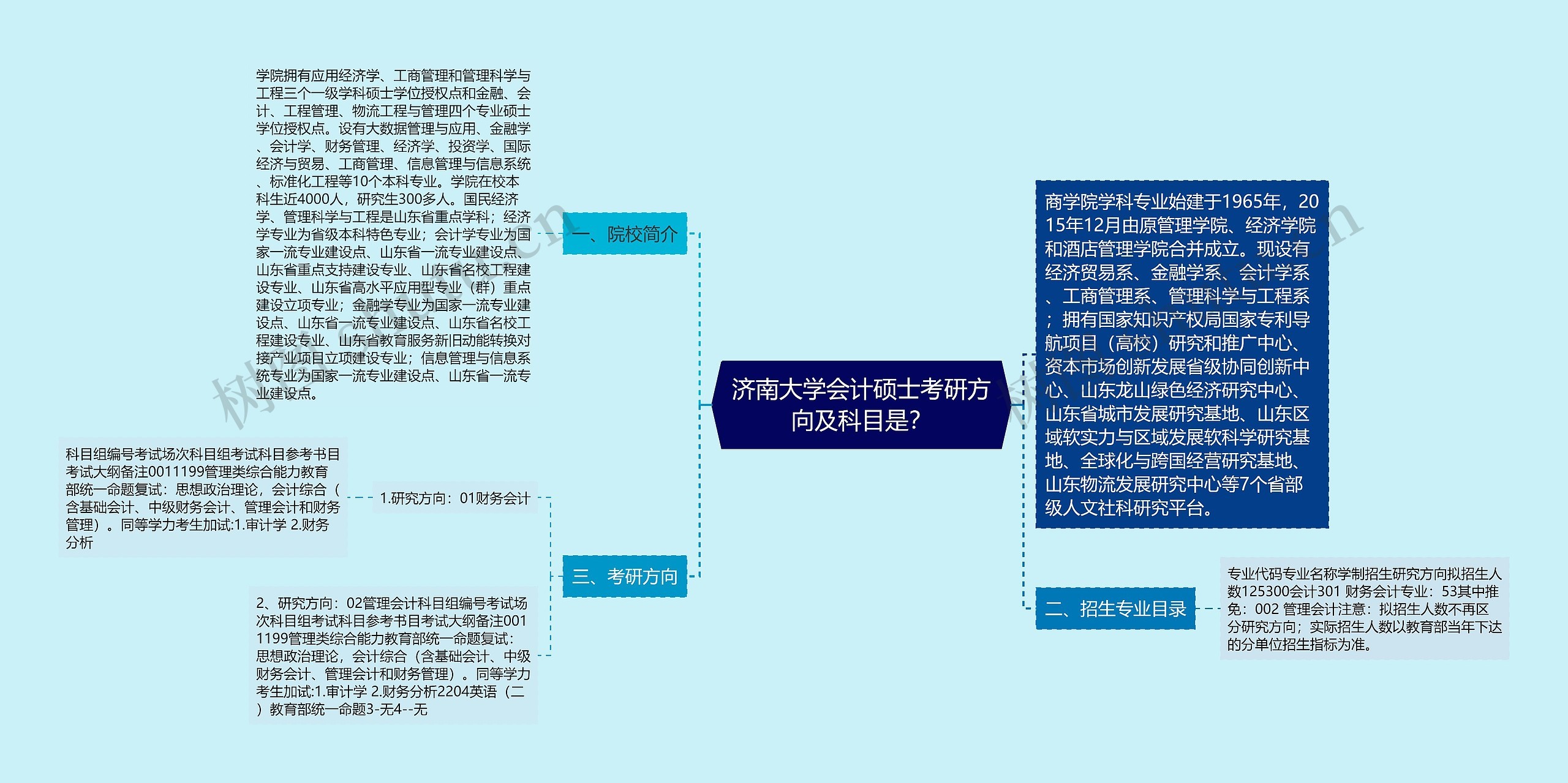 济南大学会计硕士考研方向及科目是？思维导图