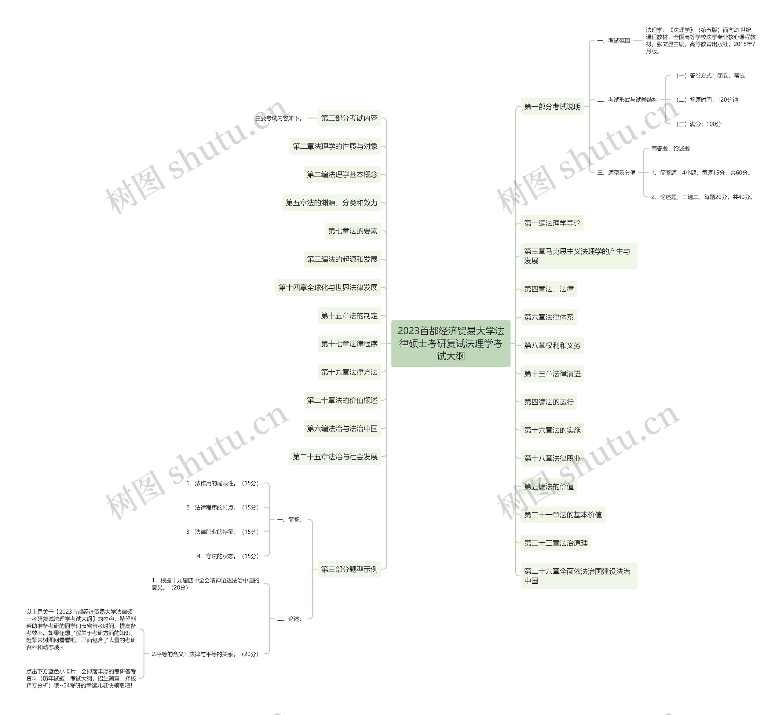 2023首都经济贸易大学法律硕士考研复试法理学考试大纲思维导图