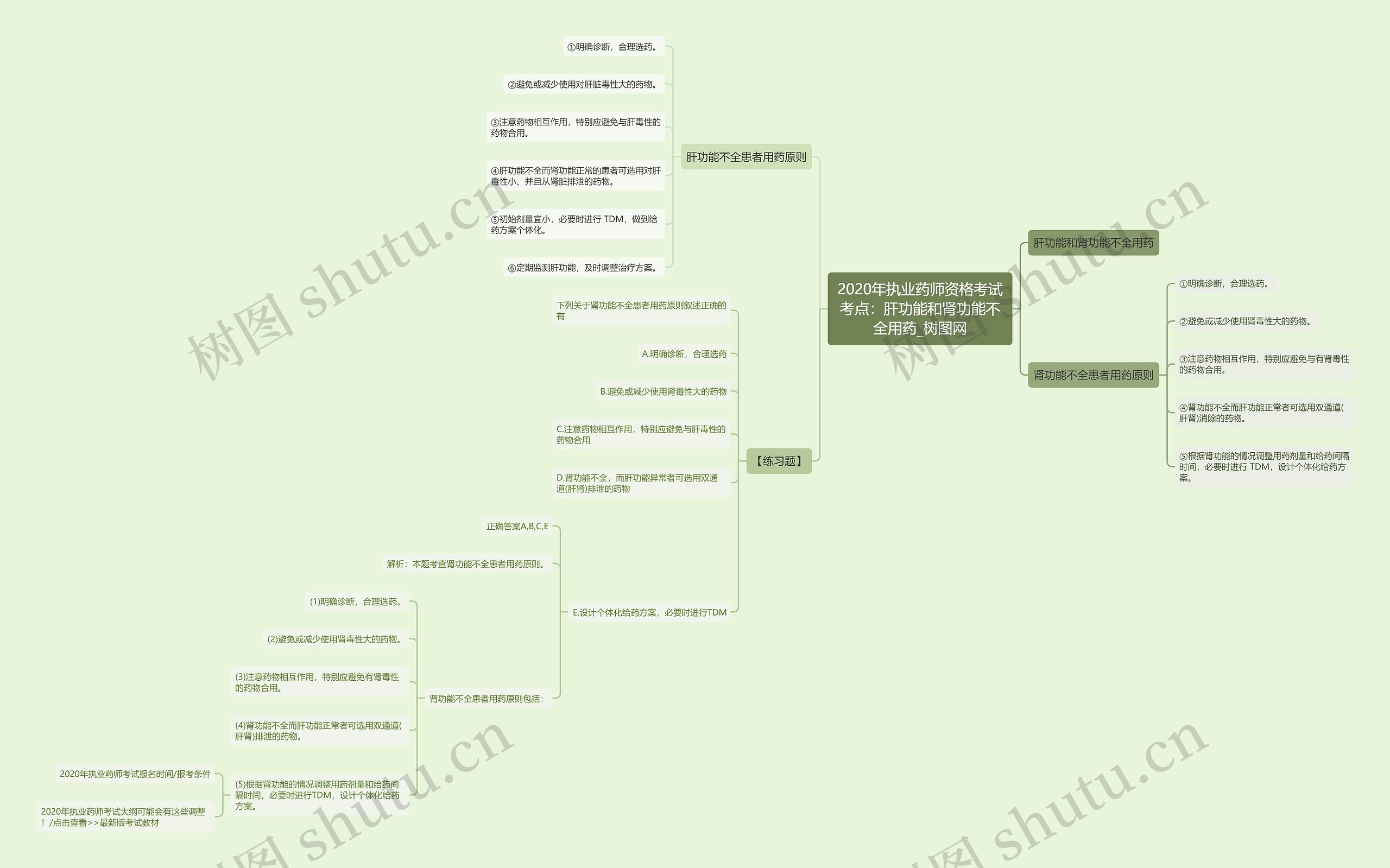 2020年执业药师资格考试考点：肝功能和肾功能不全用药思维导图