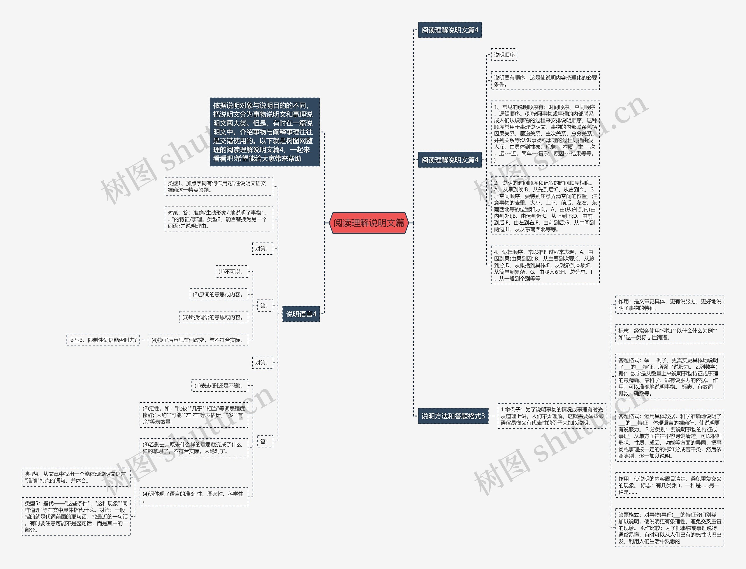 阅读理解说明文篇思维导图