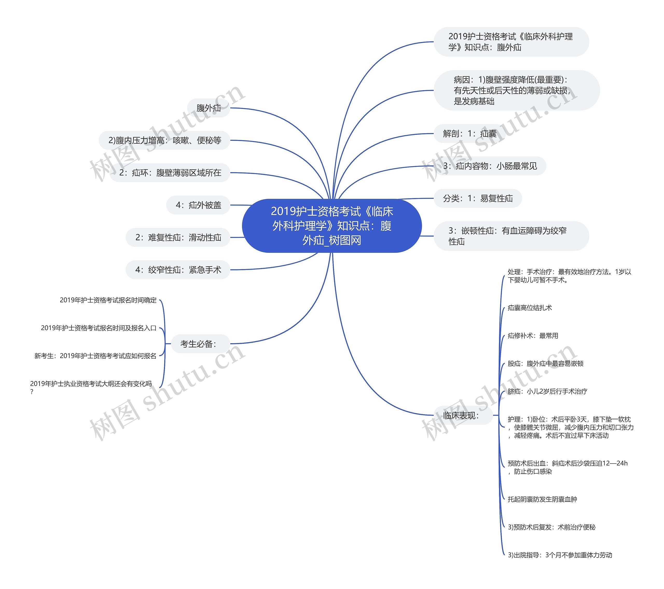 2019护士资格考试《临床外科护理学》知识点:腹外疝 2019护士资格考试《临床外科护理学》知识点:腹外疝