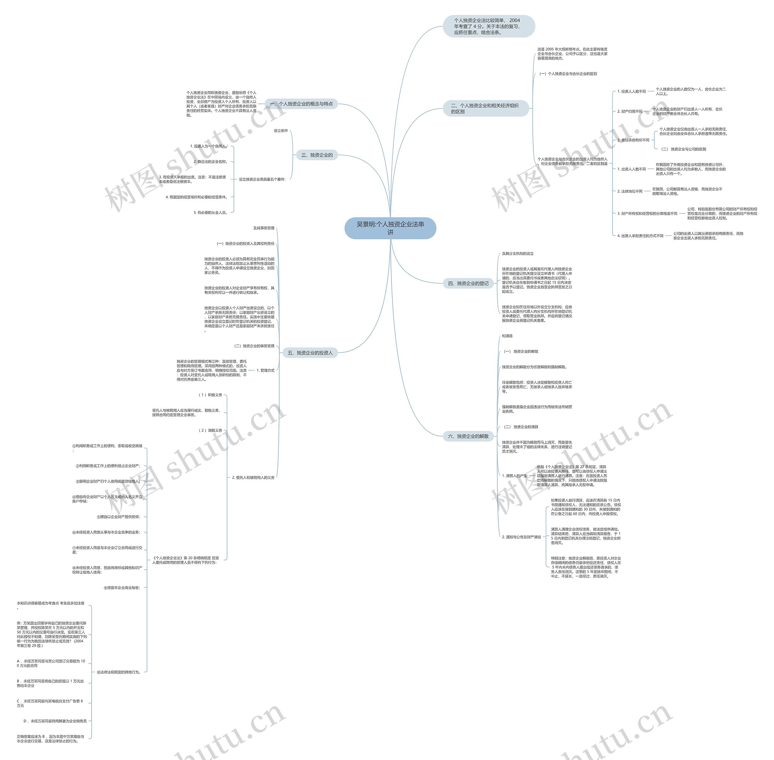 吴景明:个人独资企业法串讲思维导图