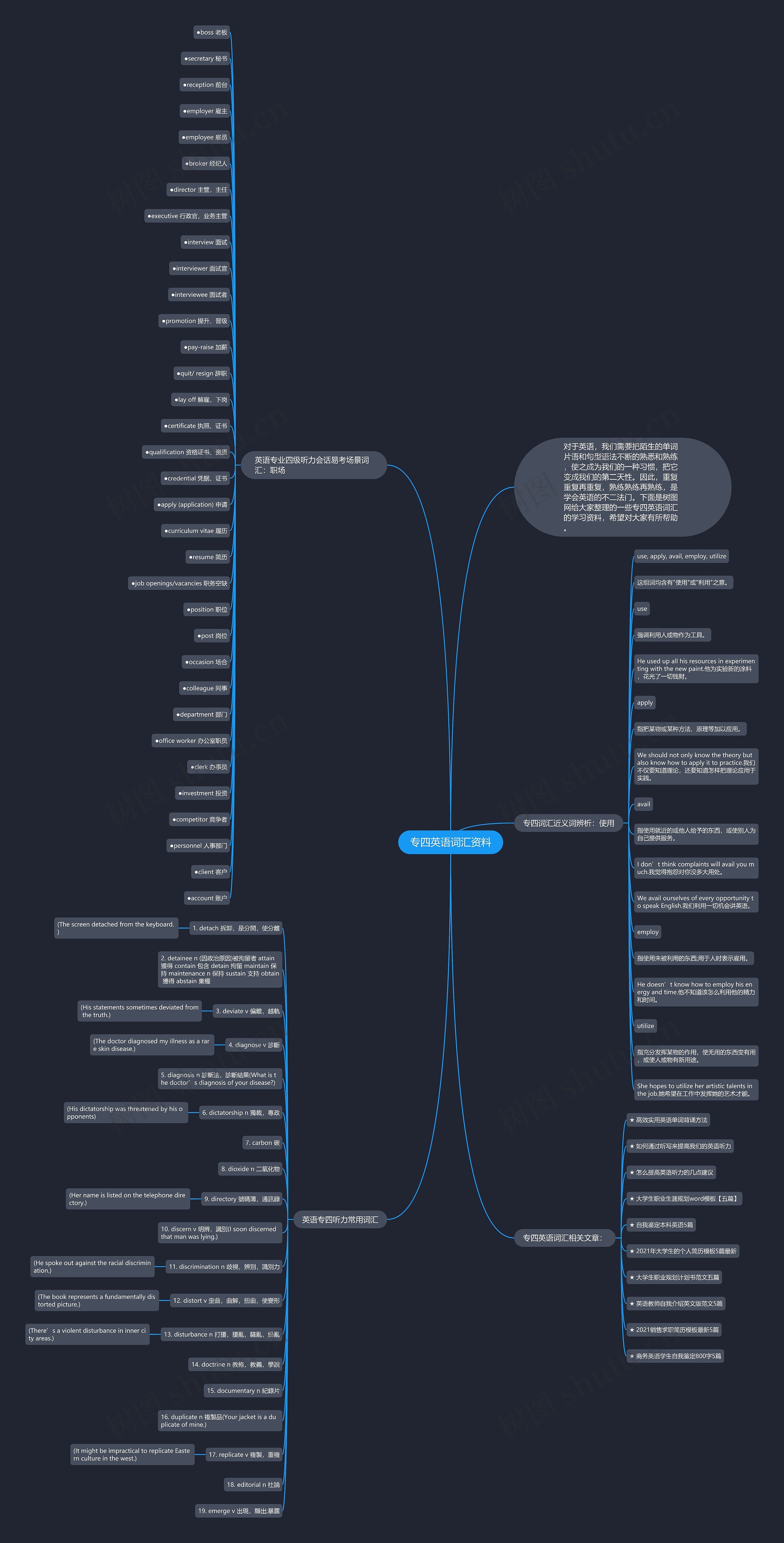 专四英语词汇资料思维导图