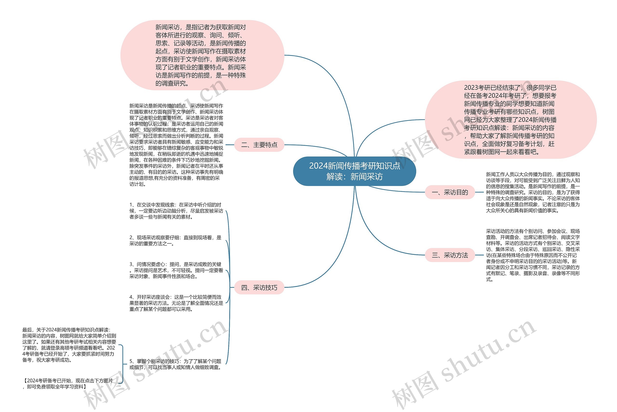 2024新闻传播考研知识点解读：新闻采访