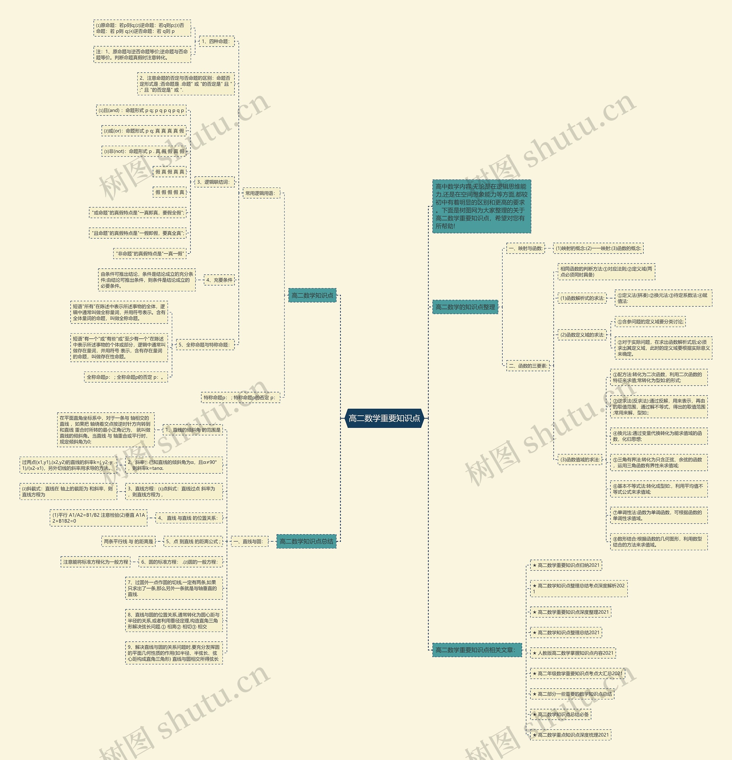 高二数学重要知识点思维导图