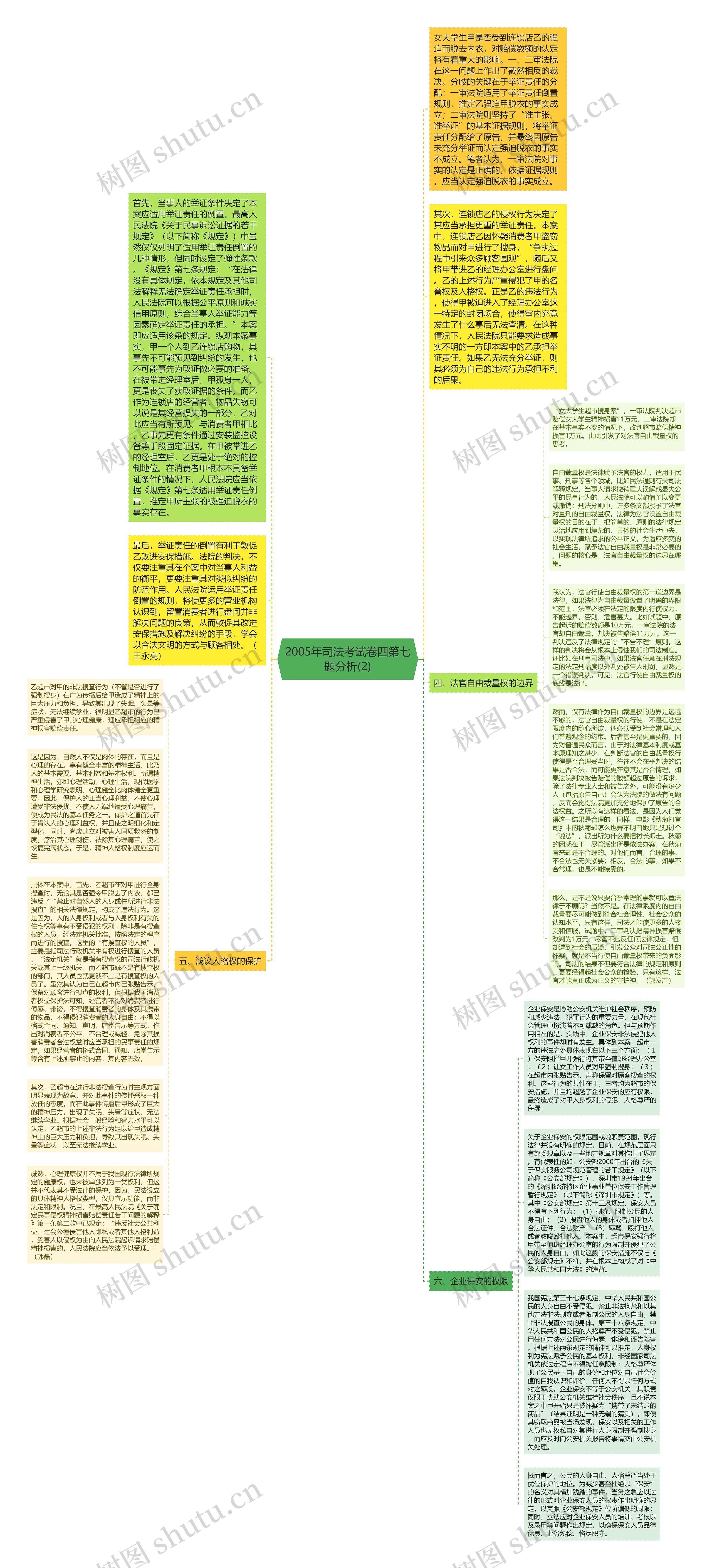 2005年司法考试卷四第七题分析(2)思维导图