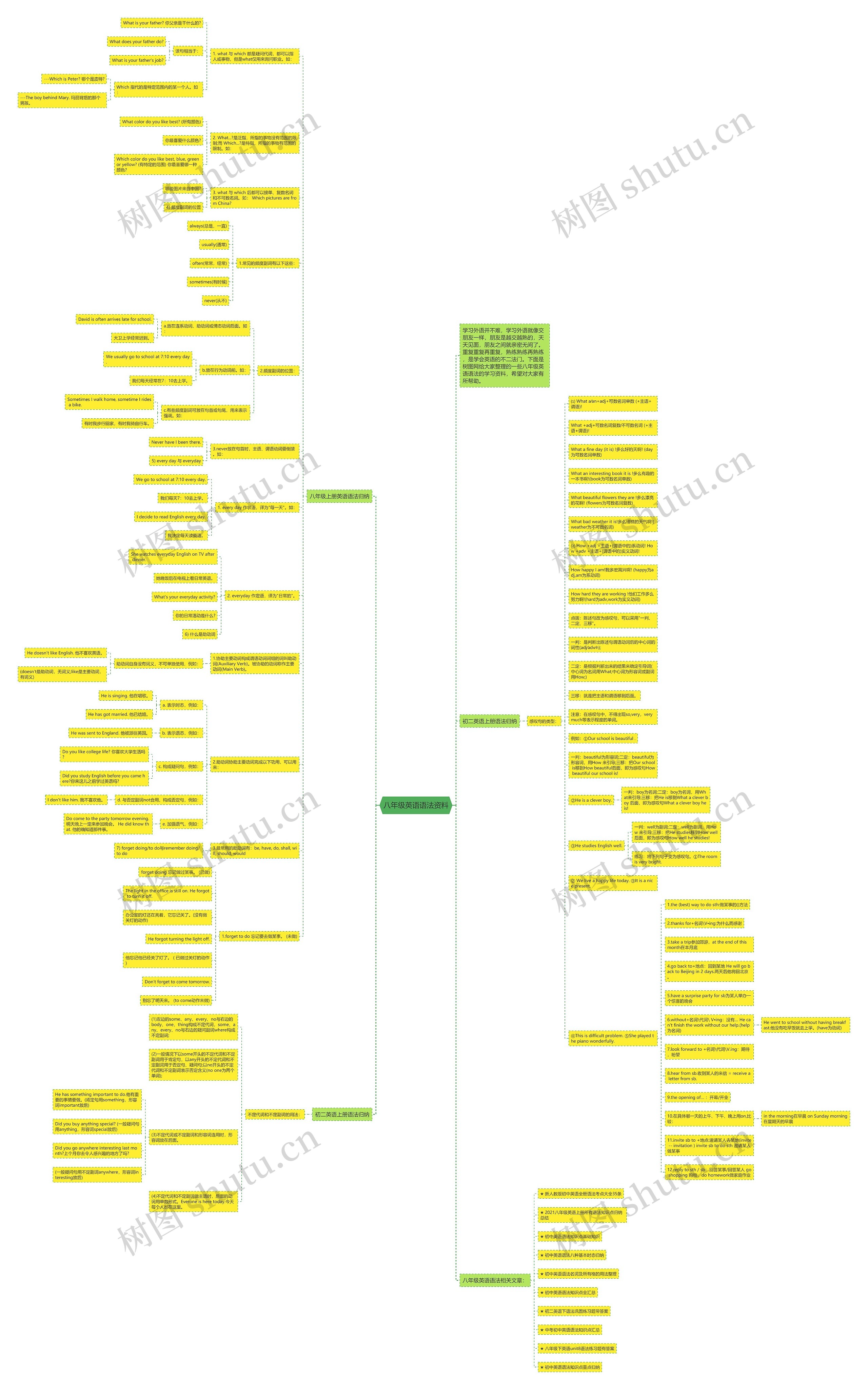 八年级英语语法资料思维导图