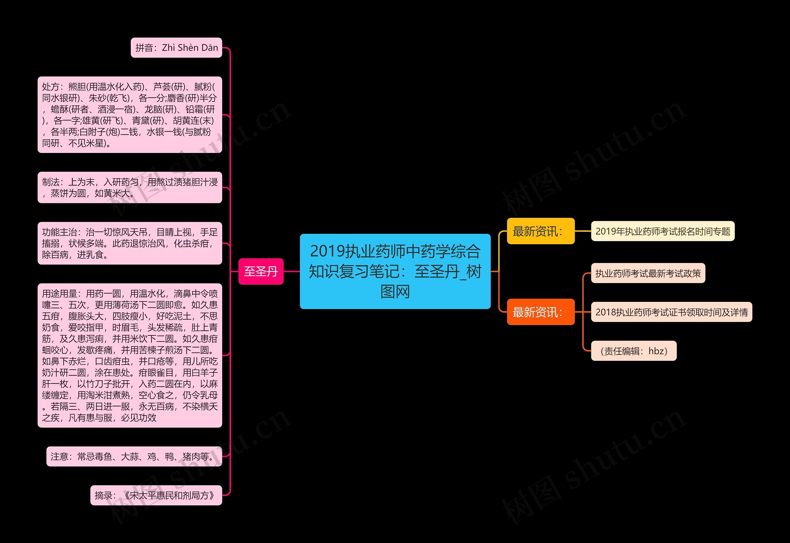 2019执业药师中药学综合知识复习笔记：至圣丹思维导图