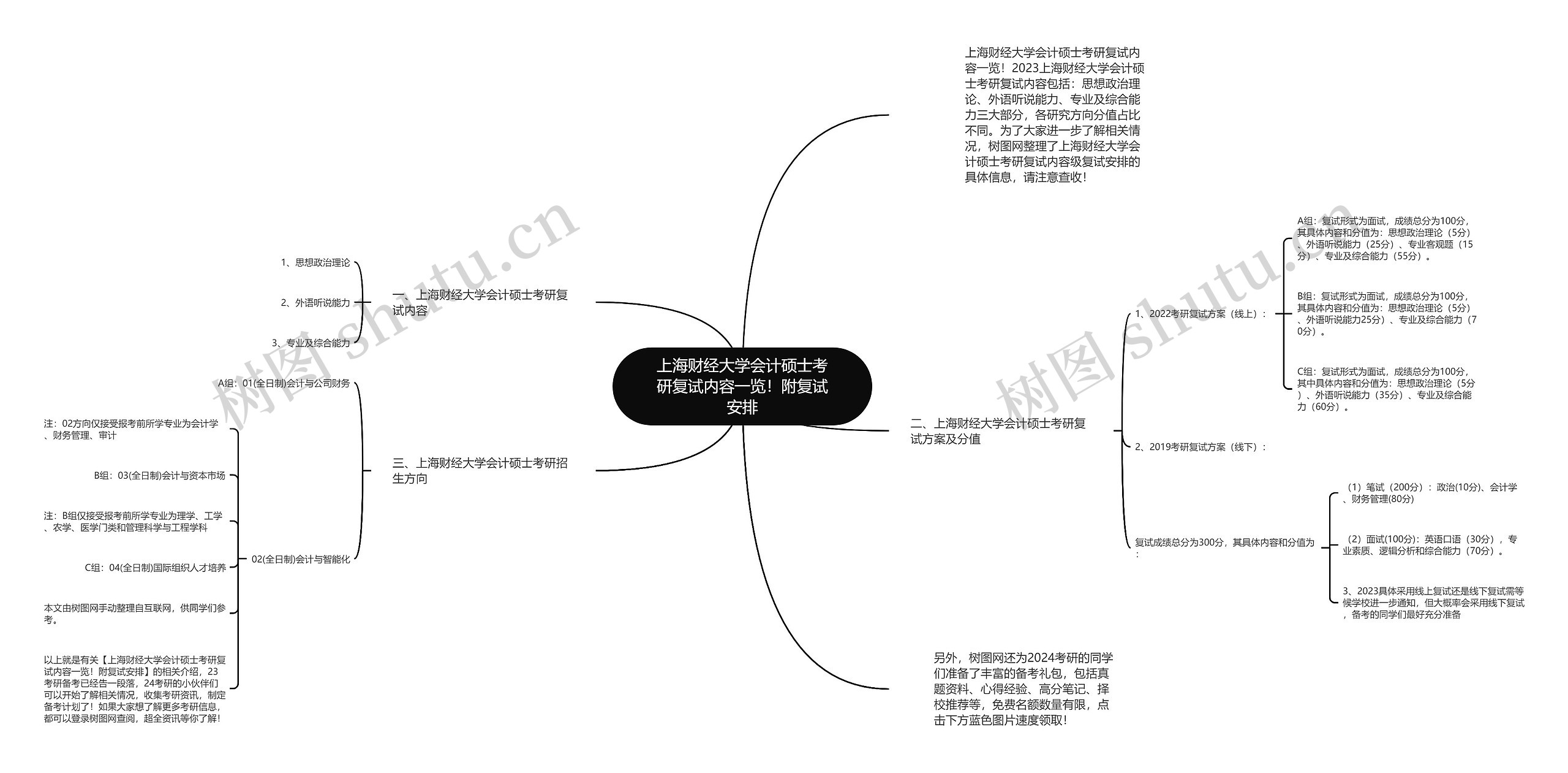 上海财经大学会计硕士考研复试内容一览！附复试安排思维导图