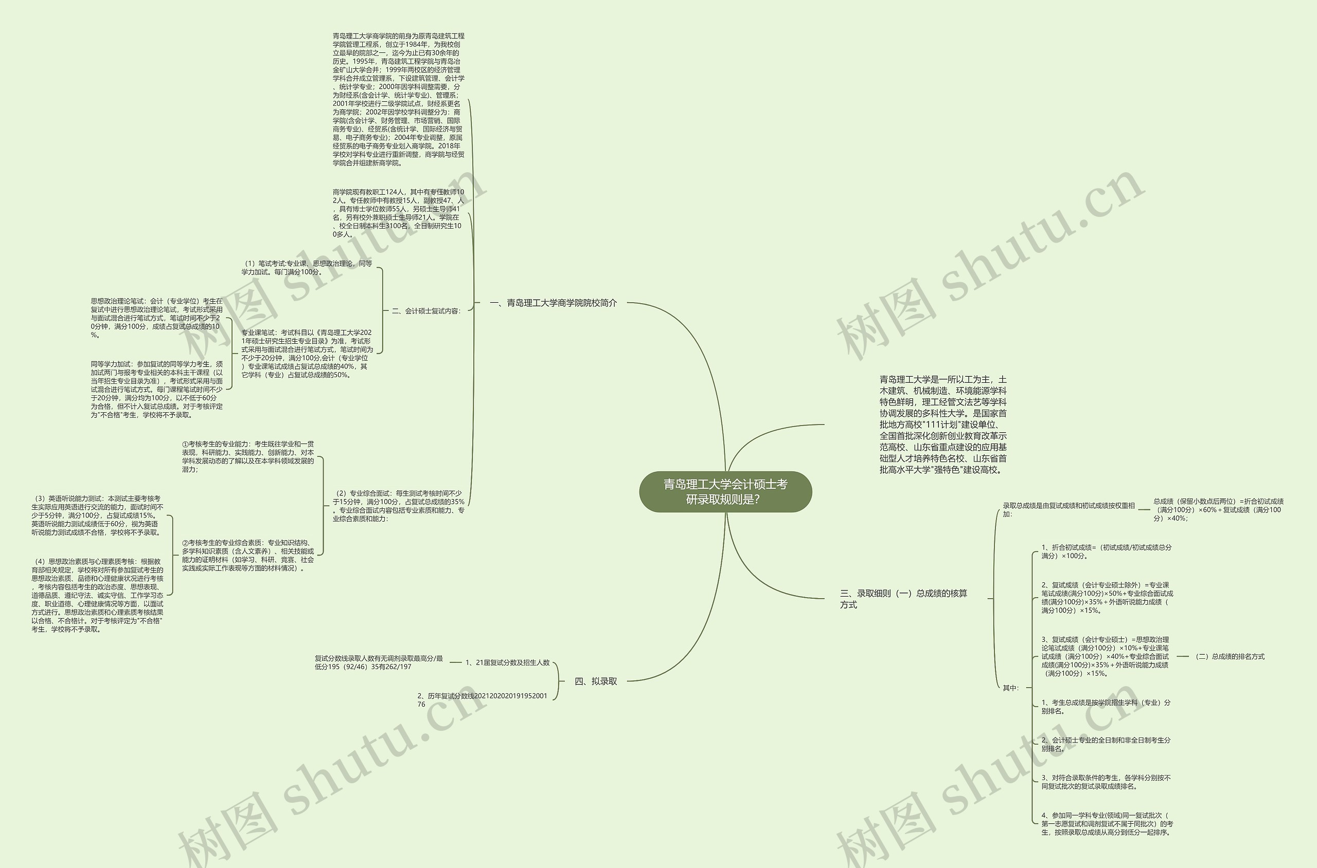 青岛理工大学会计硕士考研录取规则是？思维导图