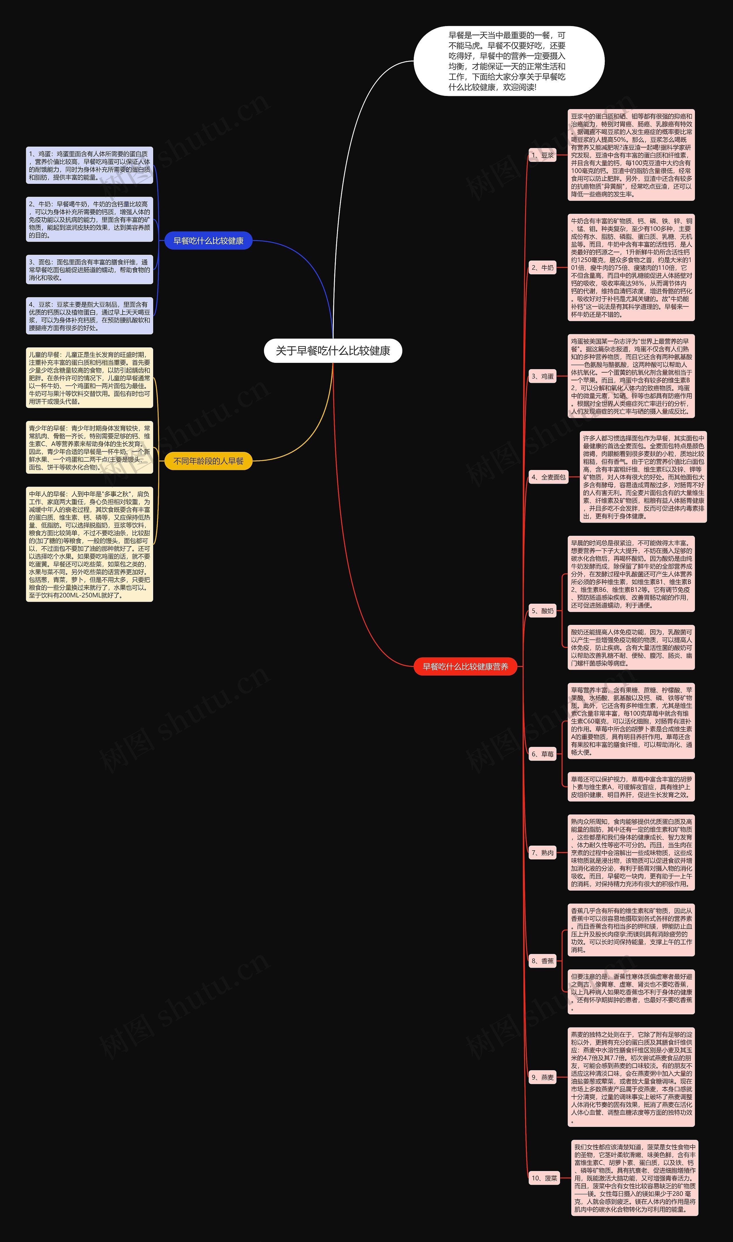 关于早餐吃什么比较健康思维导图