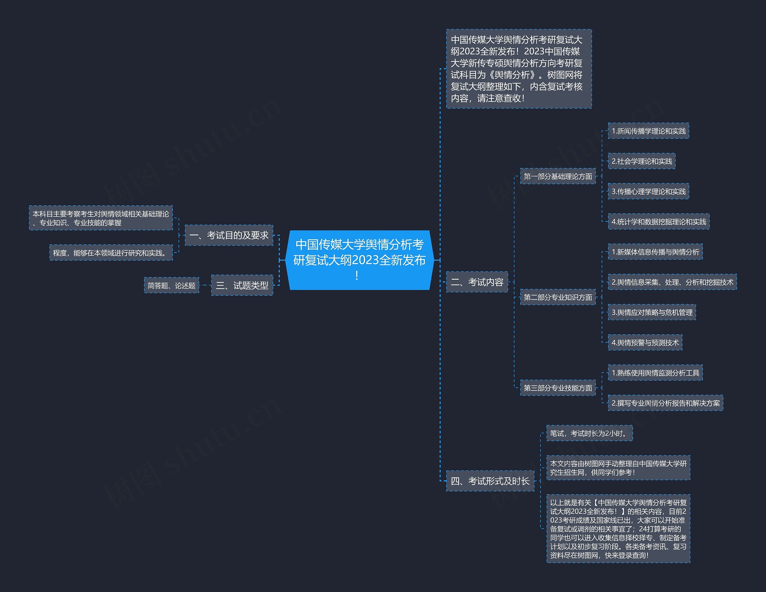 中国传媒大学舆情分析考研复试大纲2023全新发布！思维导图