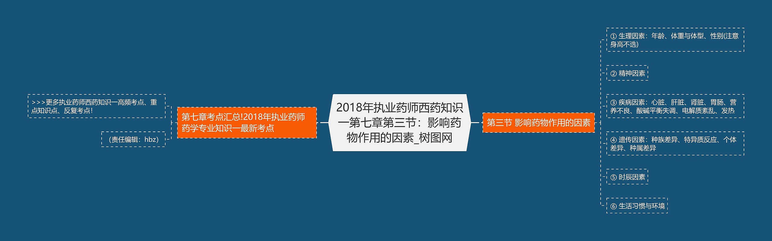 2018年执业药师西药知识一第七章第三节：影响药物作用的因素思维导图