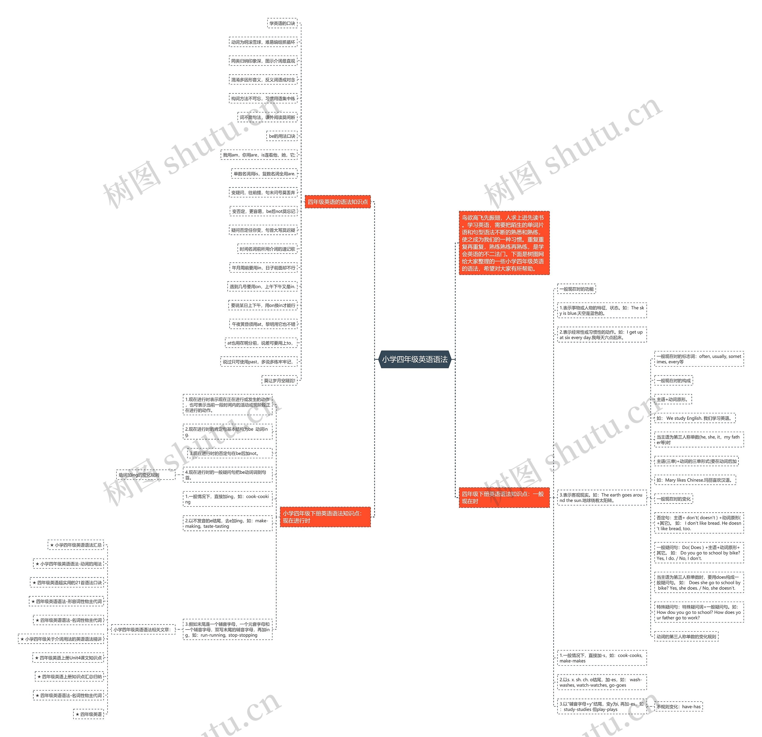 小学四年级英语语法思维导图