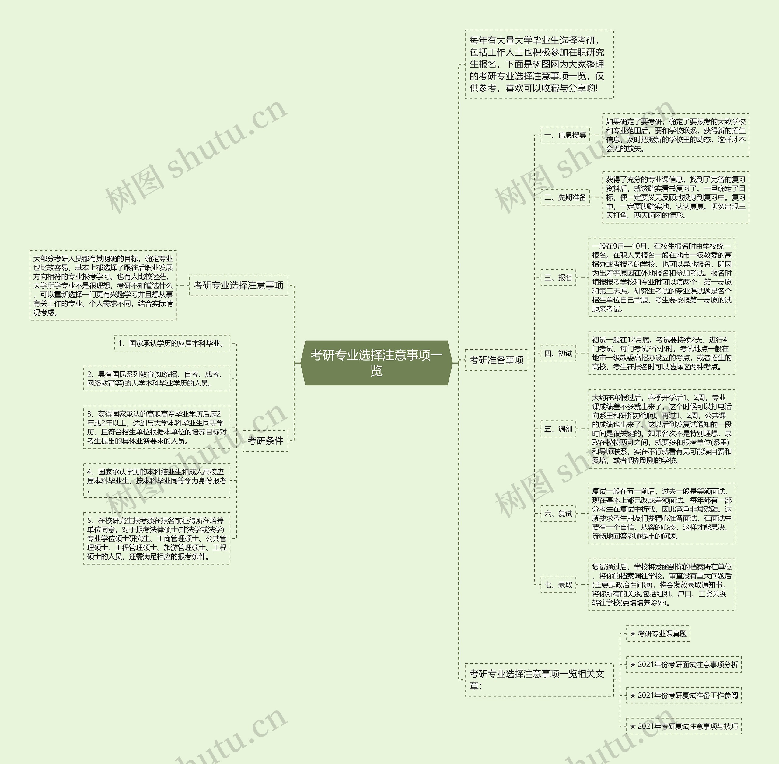 考研专业选择注意事项一览思维导图