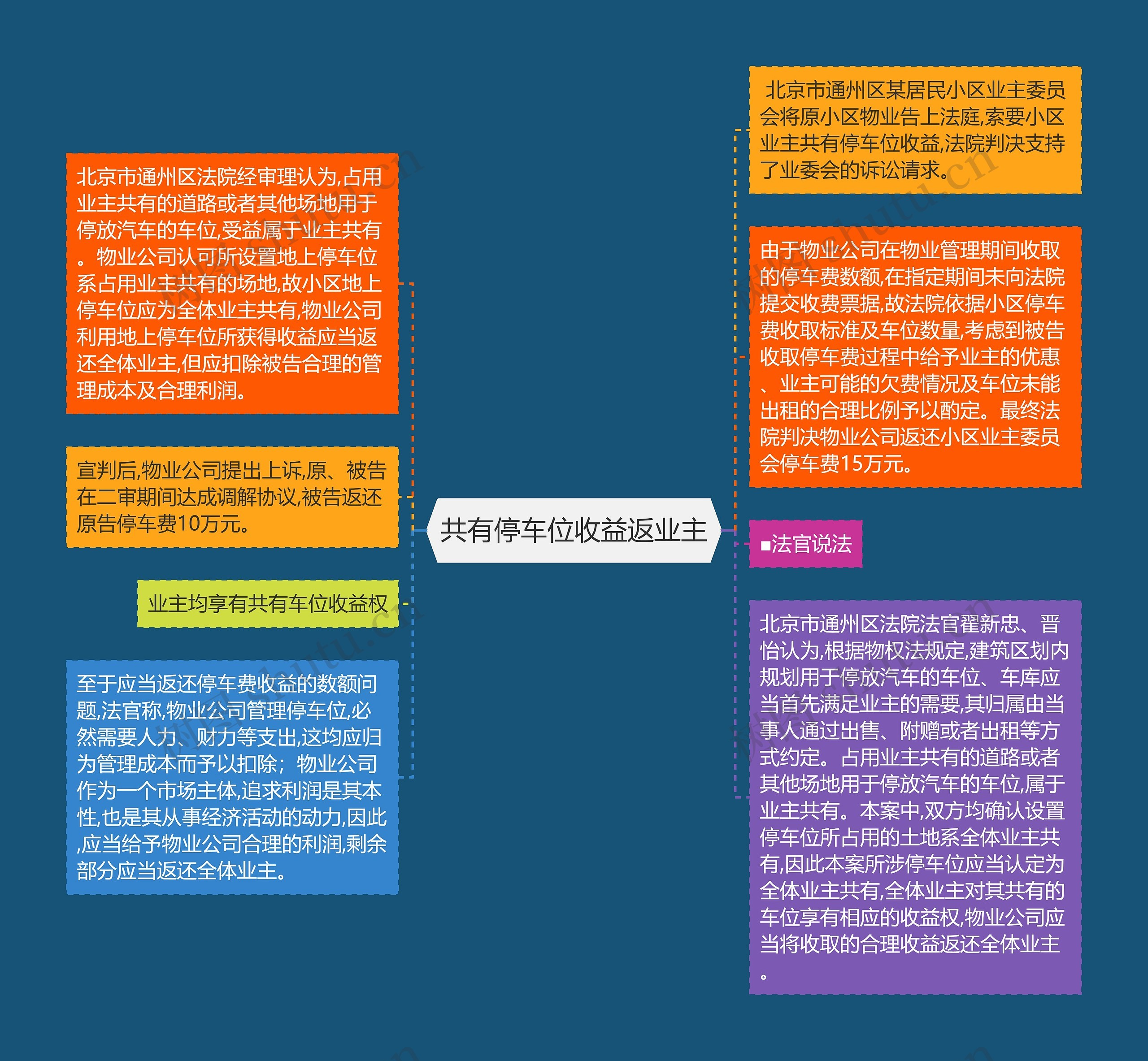 共有停车位收益返业主