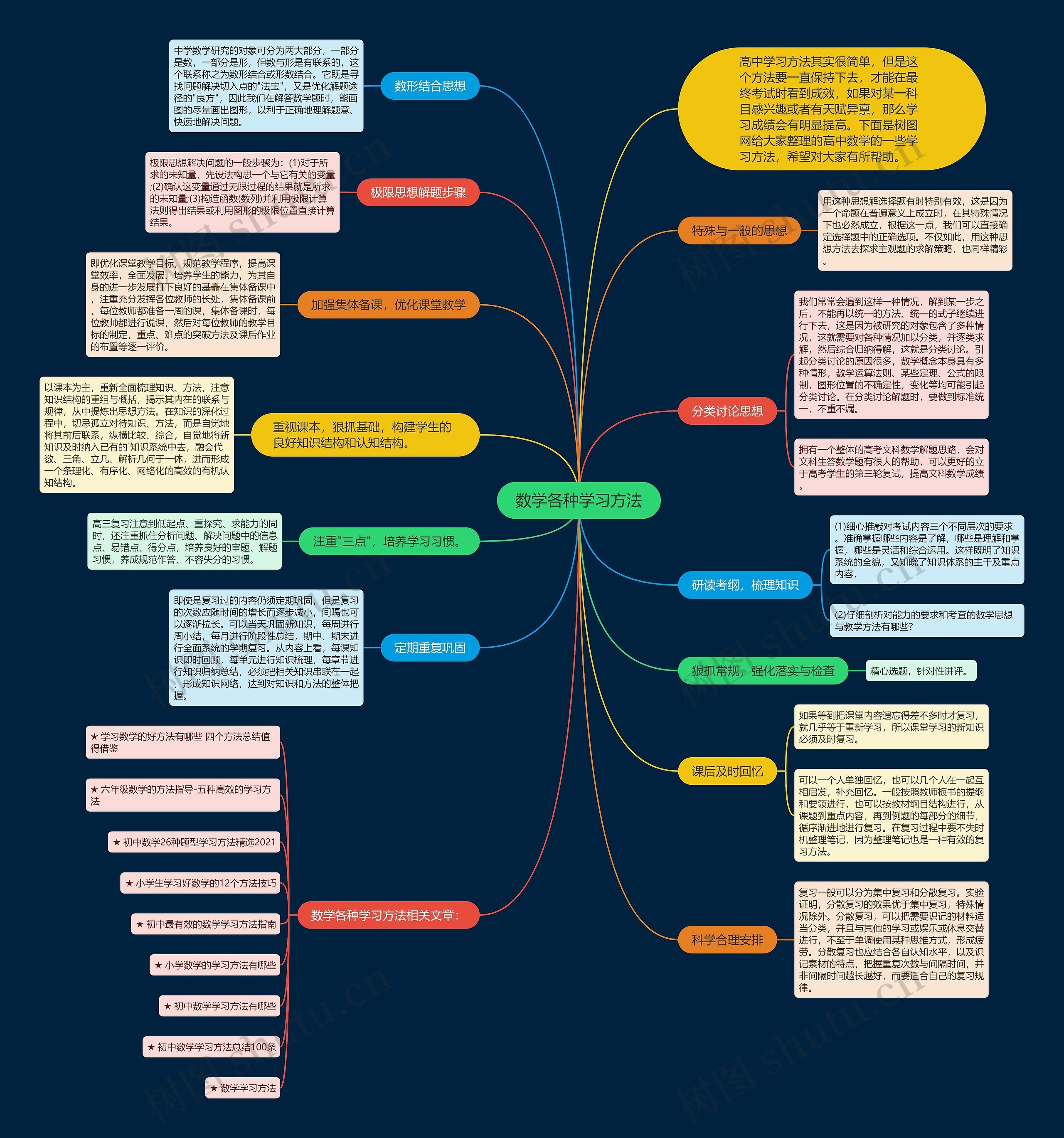 数学各种学习方法