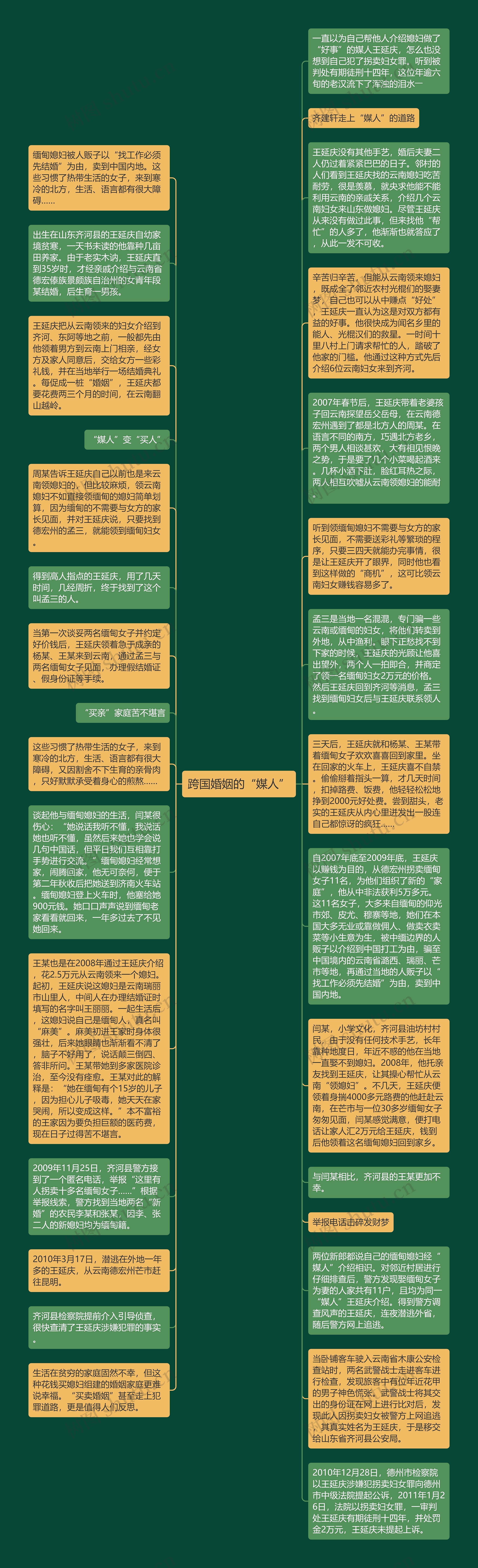 跨国婚姻的“媒人”思维导图