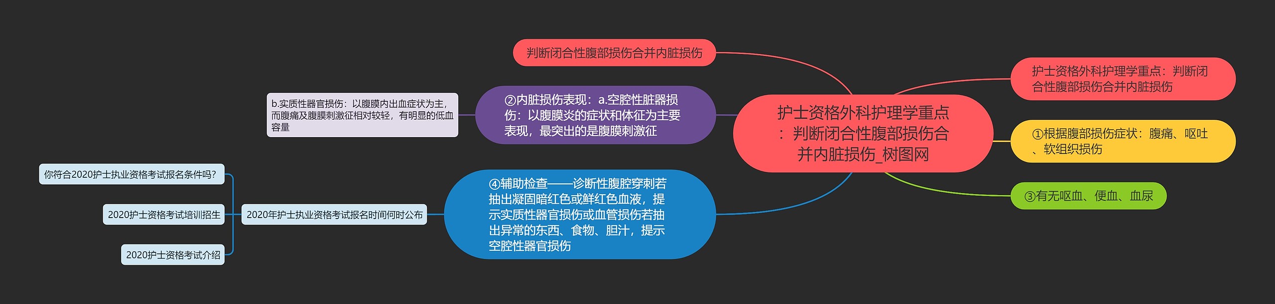 护士资格外科护理学重点：判断闭合性腹部损伤合并内脏损伤思维导图