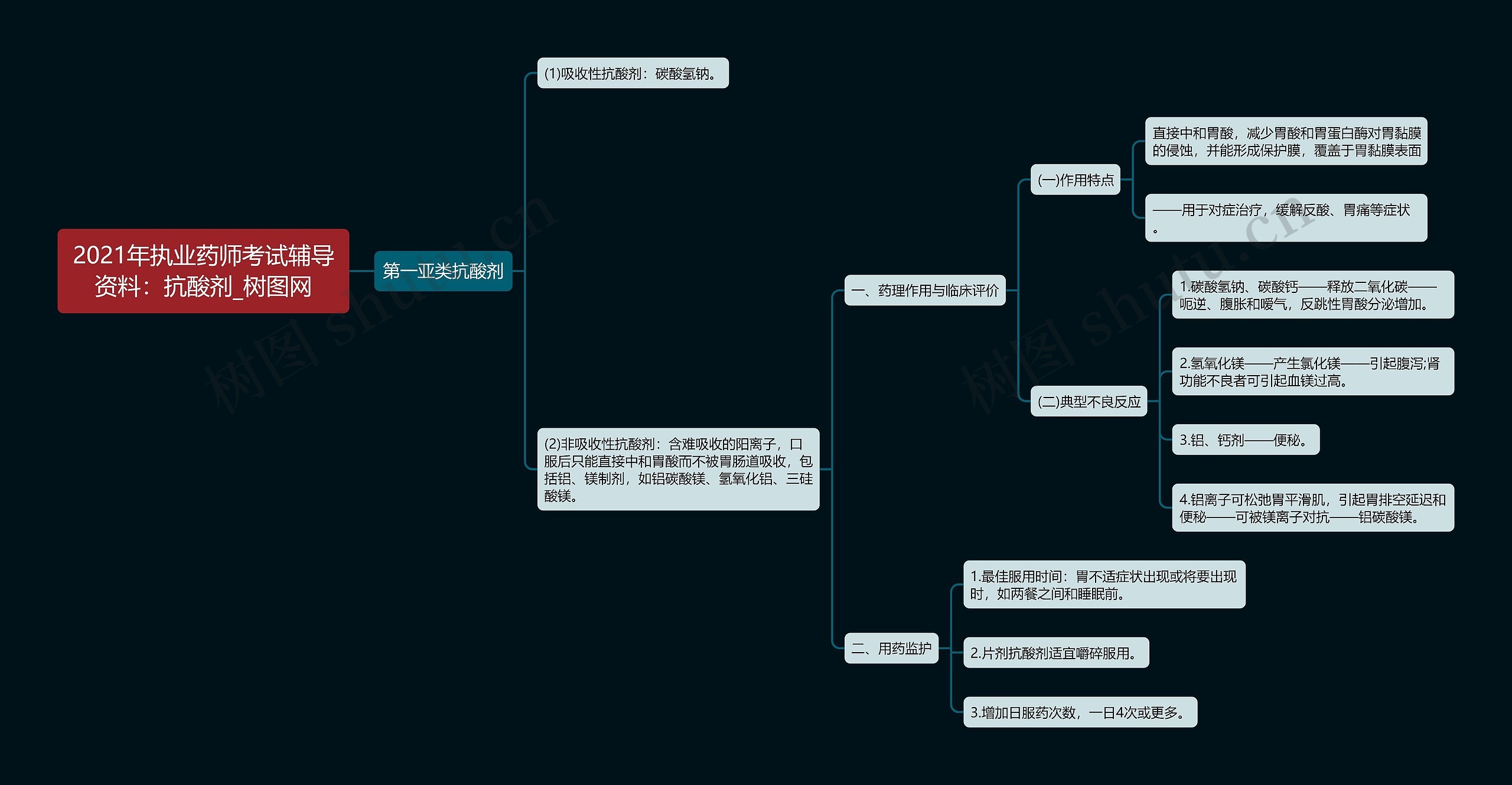 2021年执业药师考试辅导资料：抗酸剂思维导图