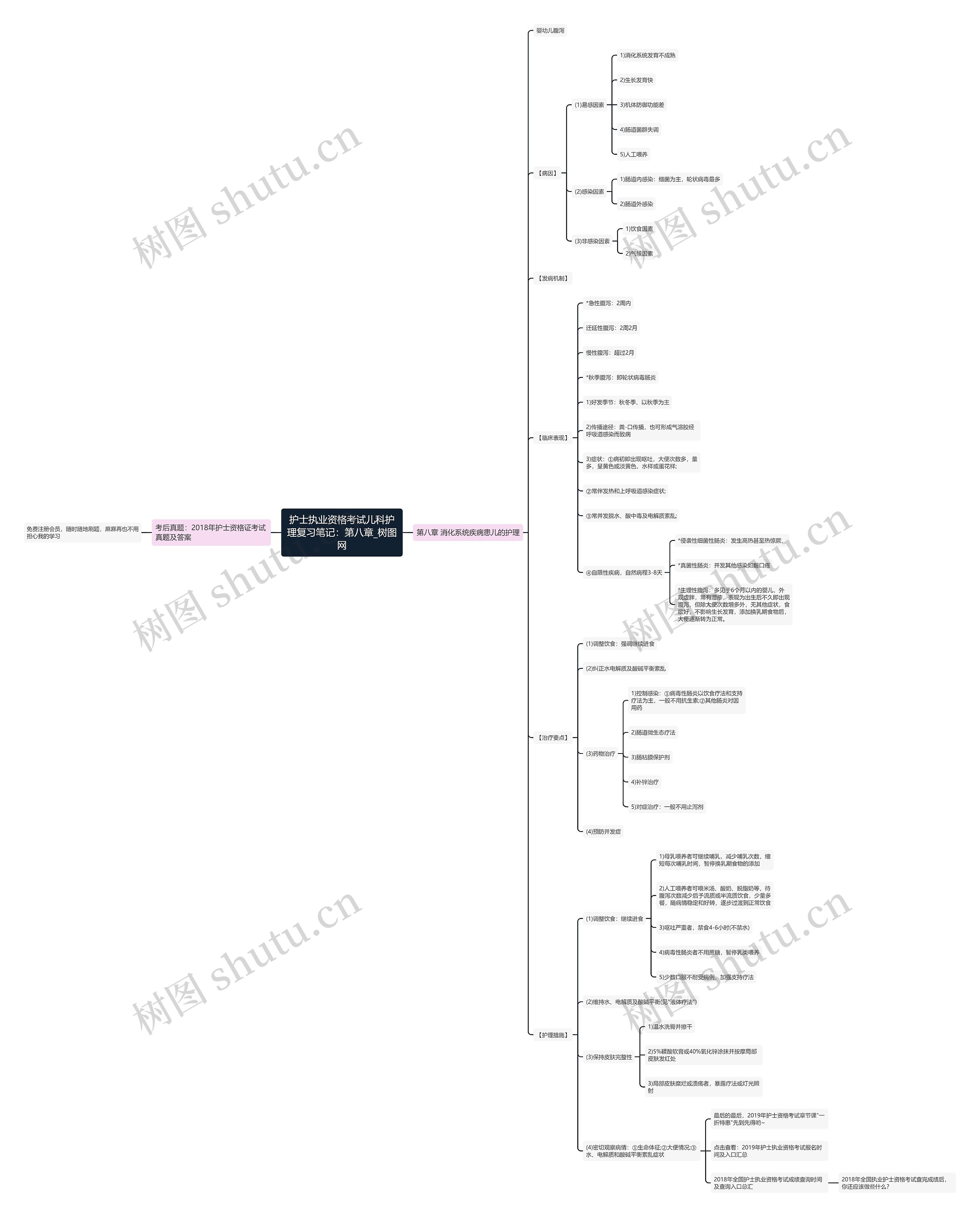 护士执业资格考试儿科护理复习笔记：第八章思维导图