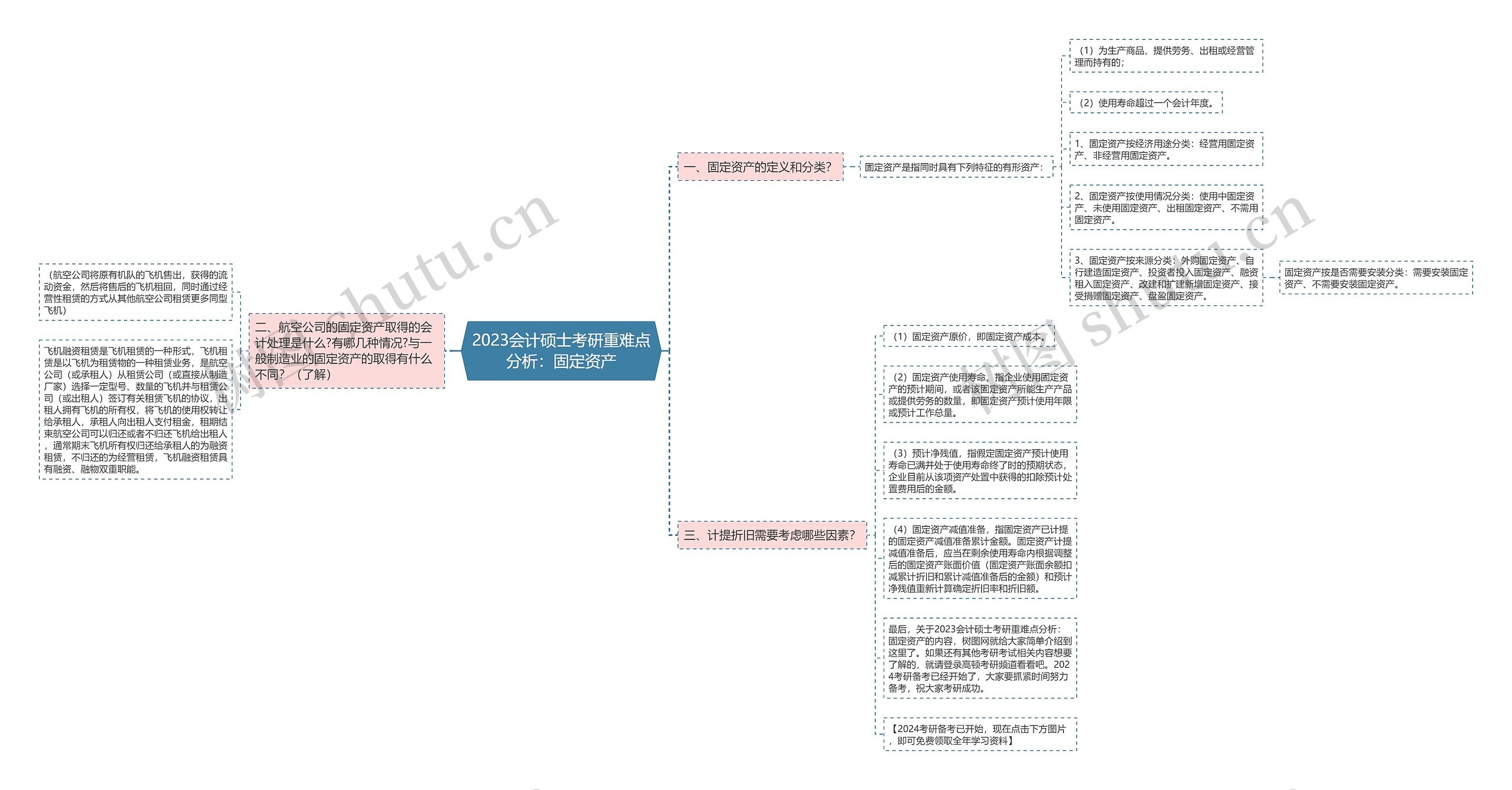 2023会计硕士考研重难点分析：固定资产