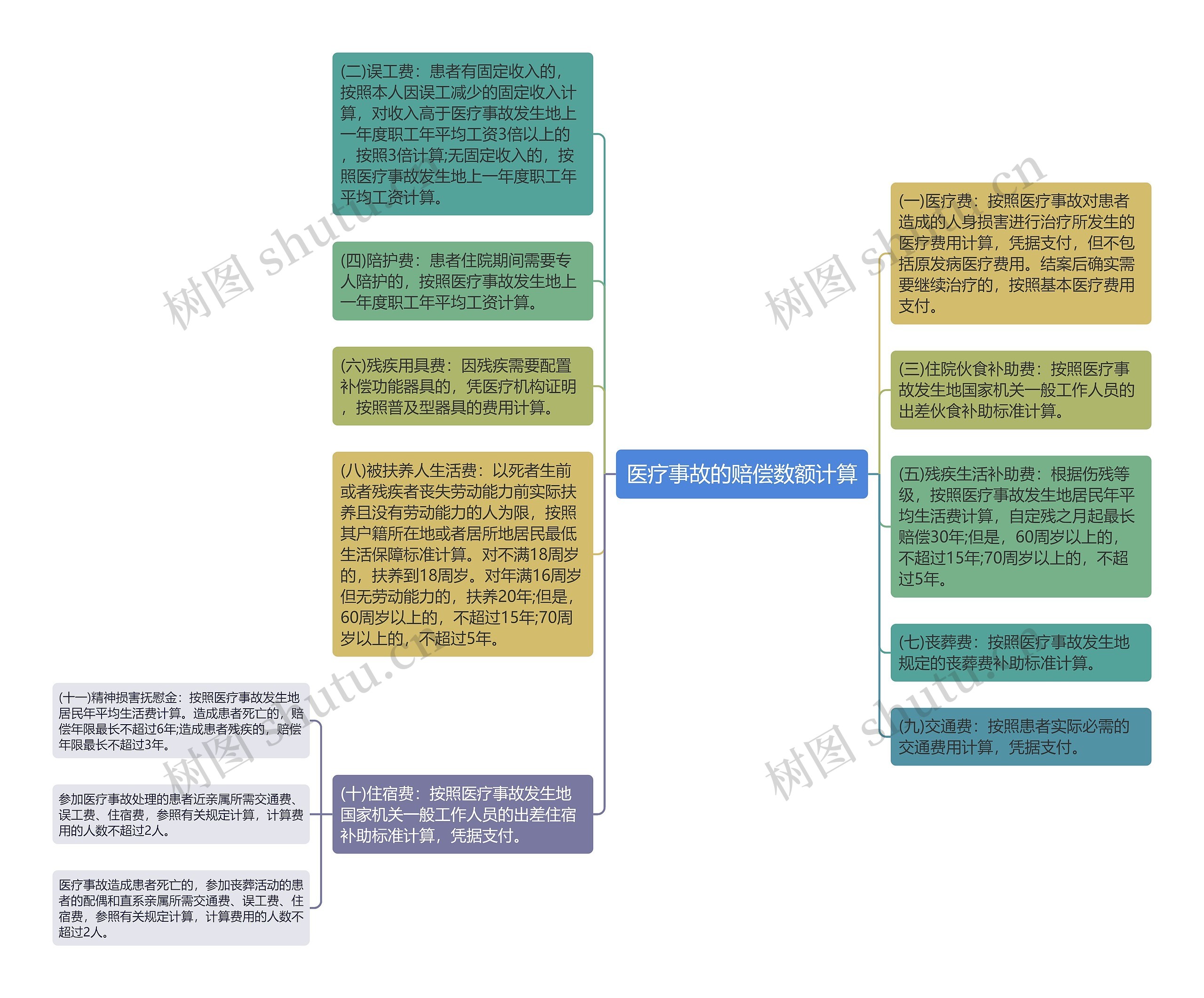 医疗事故的赔偿数额计算思维导图