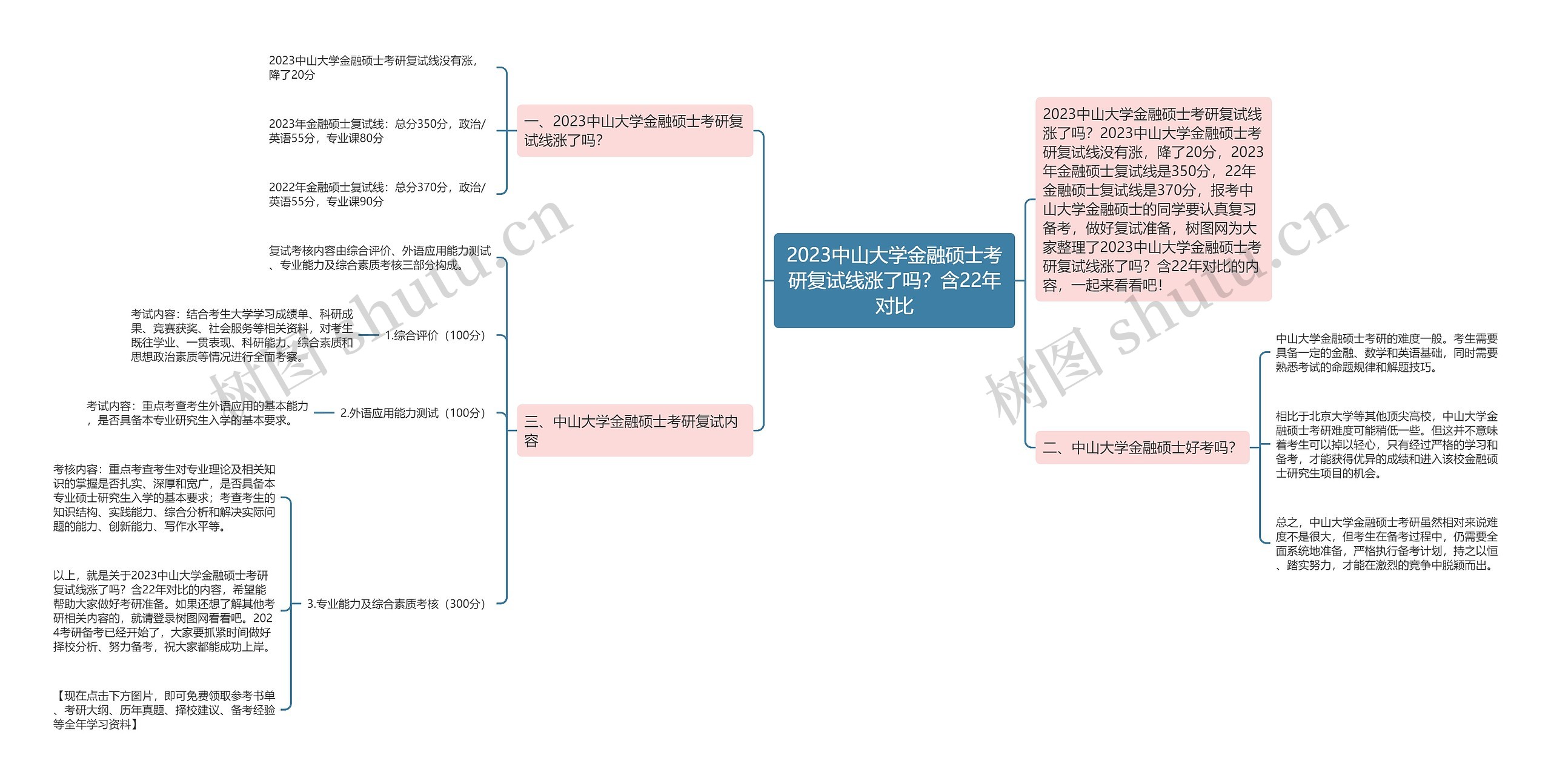 2023中山大学金融硕士考研复试线涨了吗？含22年对比