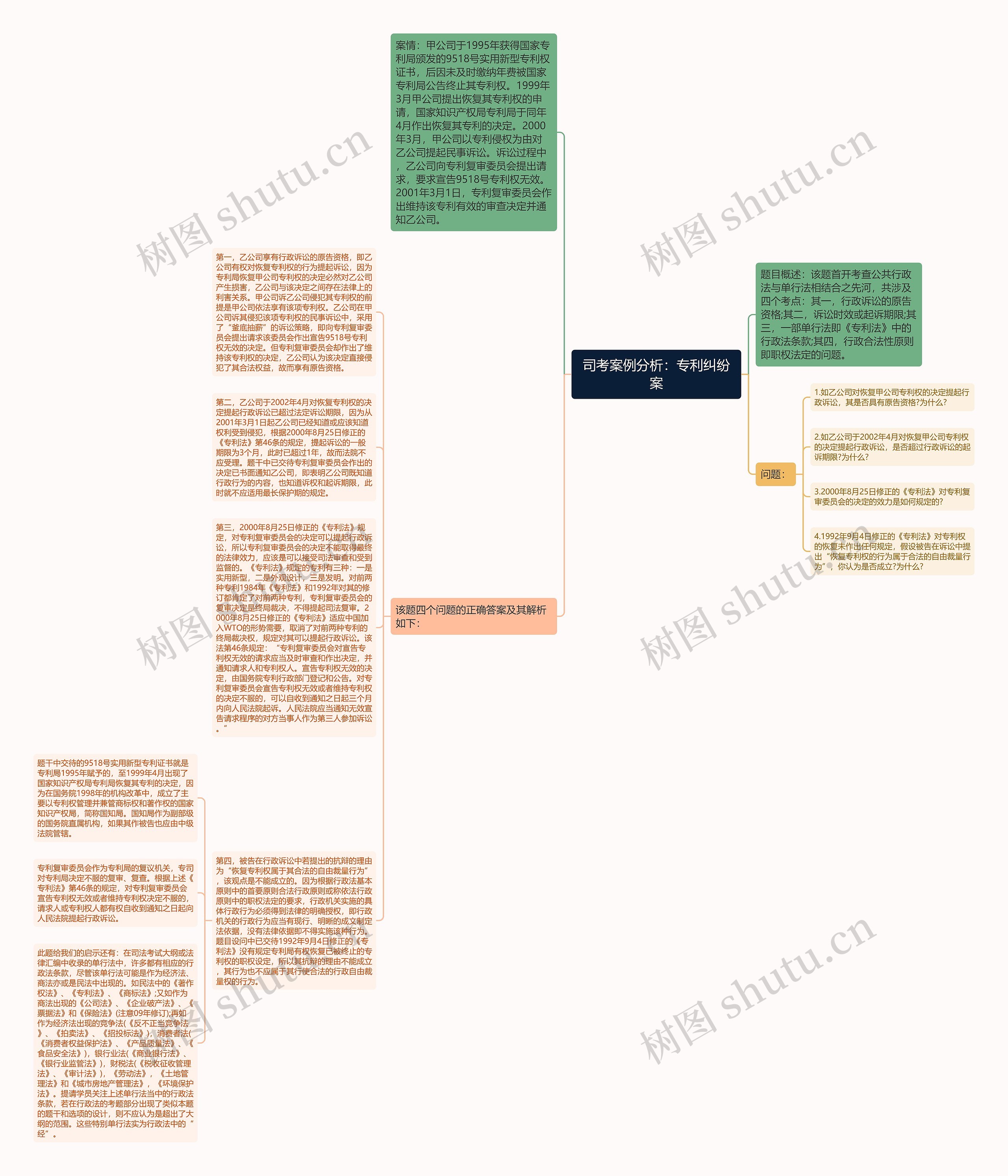 司考案例分析：专利纠纷案思维导图