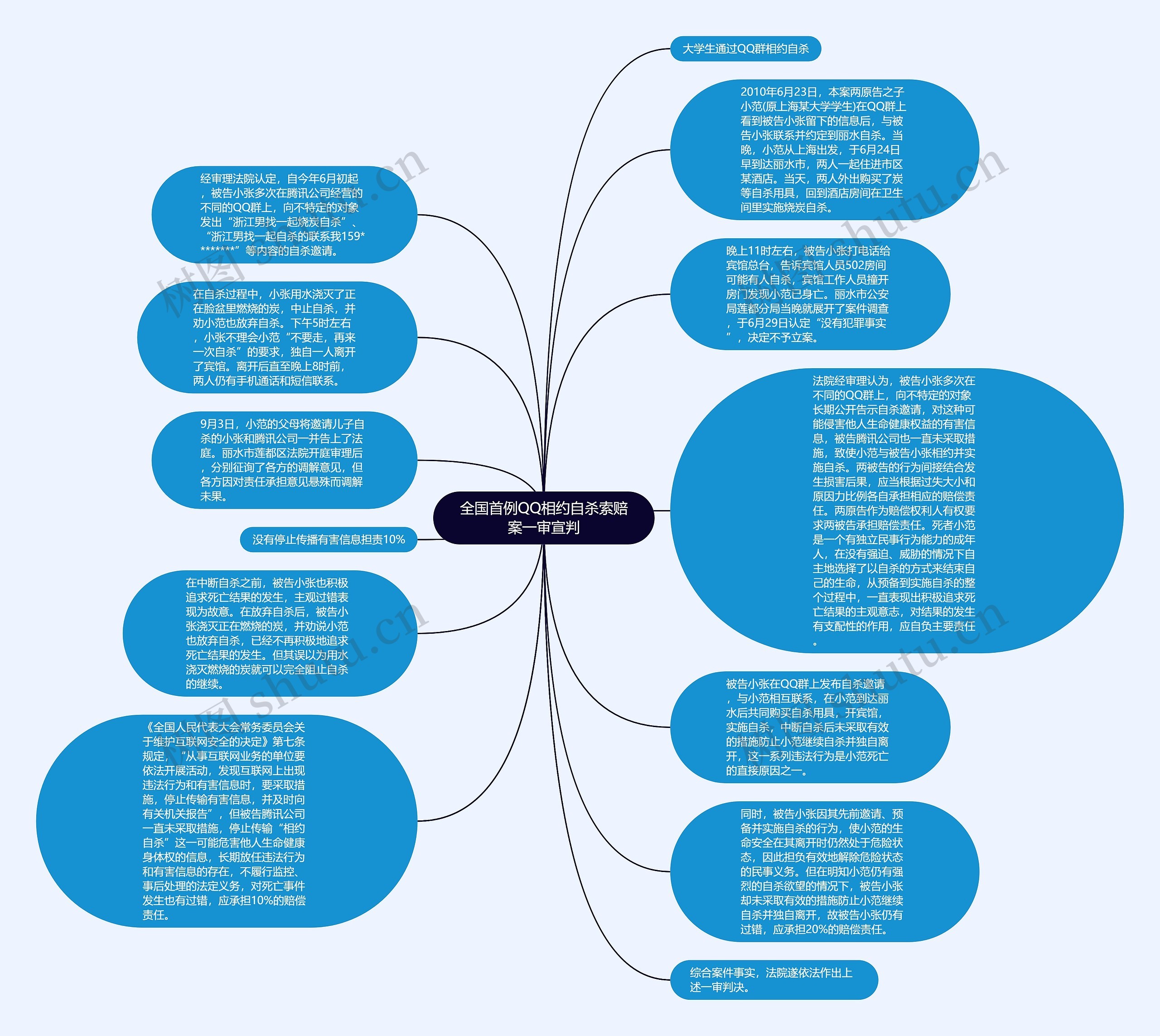 全国首例QQ相约自杀索赔案一审宣判思维导图