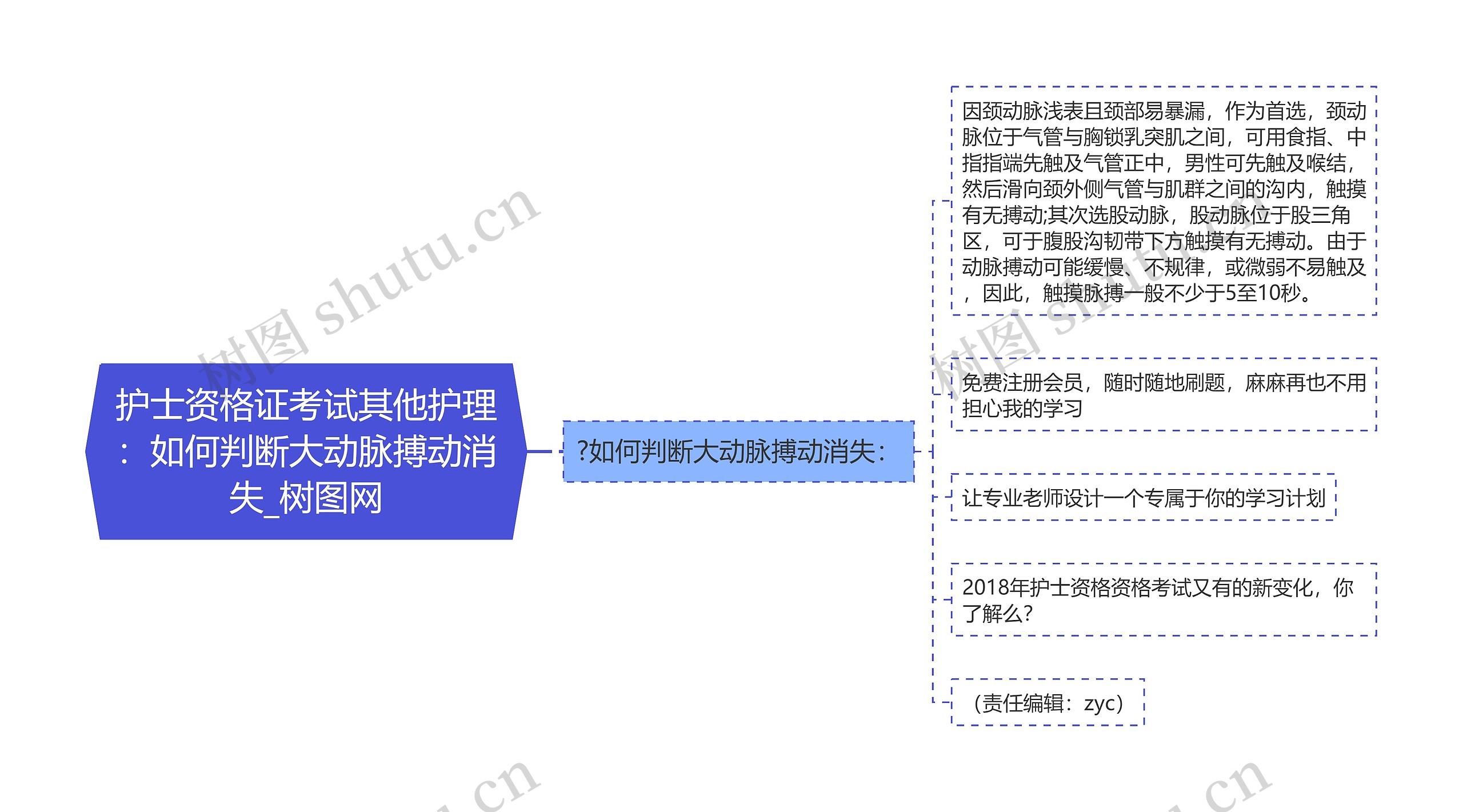 护士资格证考试其他护理：如何判断大动脉搏动消失思维导图