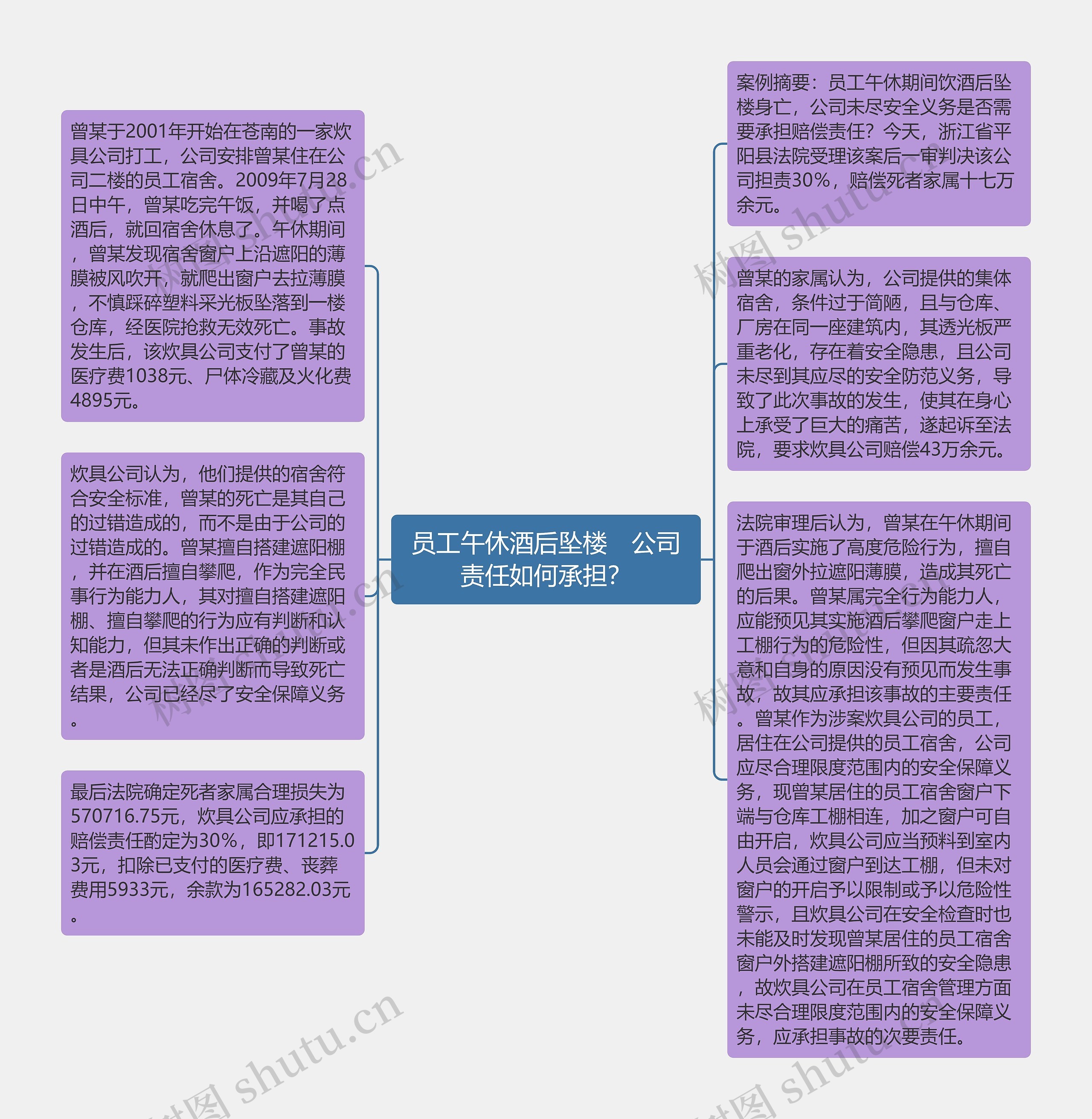 员工午休酒后坠楼　公司责任如何承担？思维导图