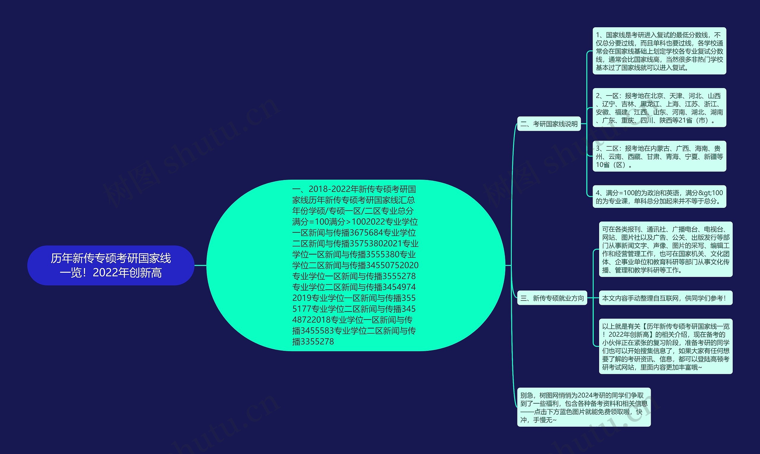 历年新传专硕考研国家线一览！2022年创新高思维导图