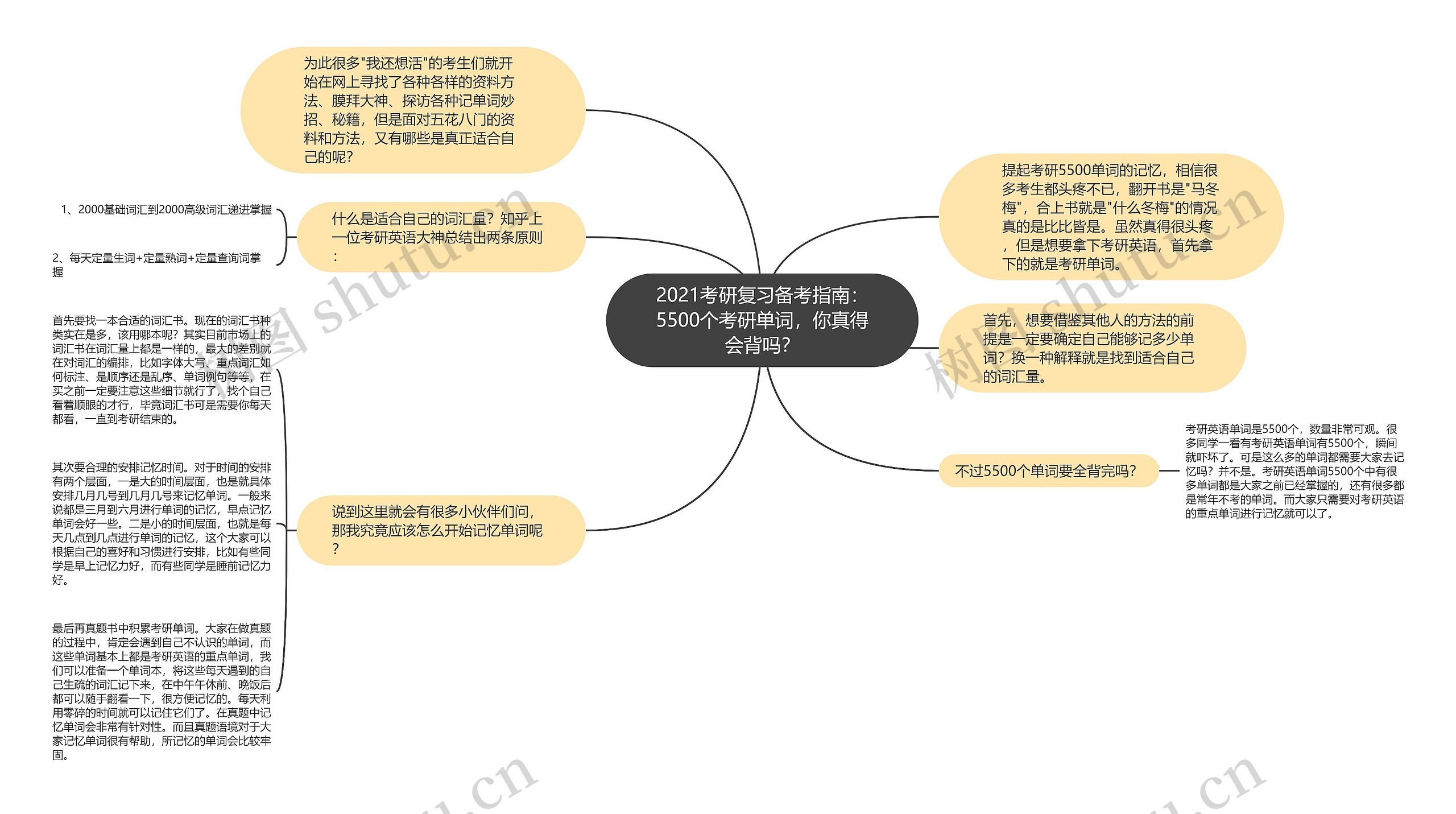 2021考研复习备考指南：5500个考研单词，你真得会背吗？