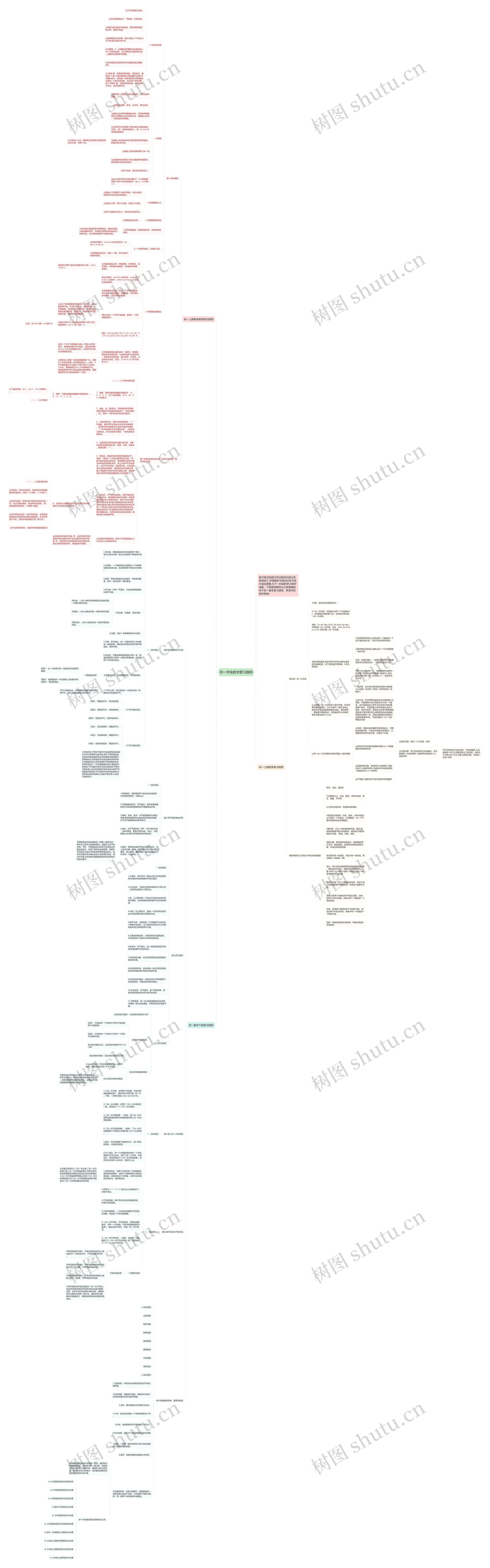 初一年级数学复习提纲思维导图高清图 初一年级数学复习提纲思维导图