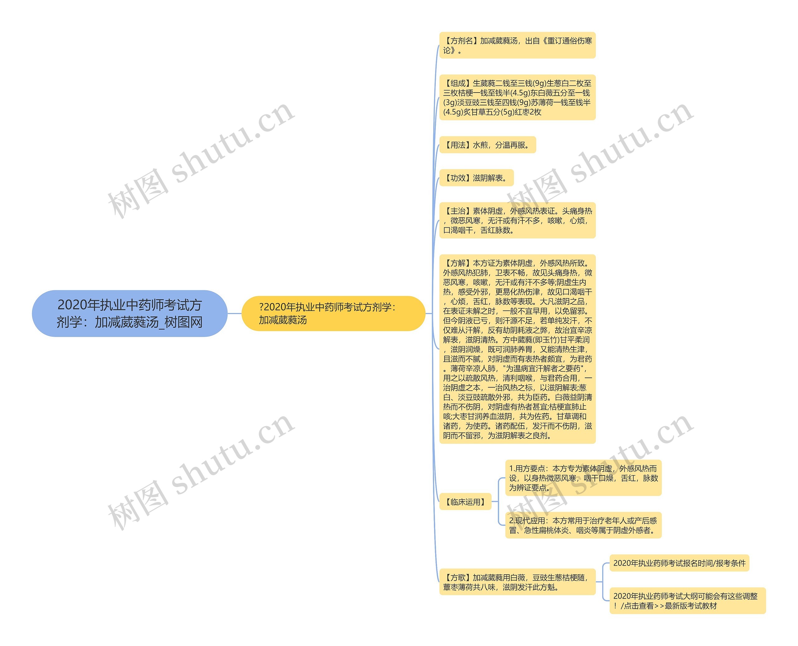 2020年执业中药师考试方剂学：加减葳蕤汤思维导图