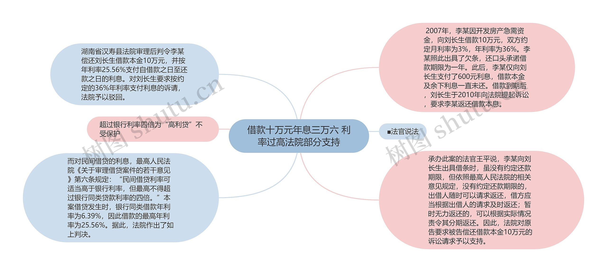 借款十万元年息三万六 利率过高法院部分支持思维导图